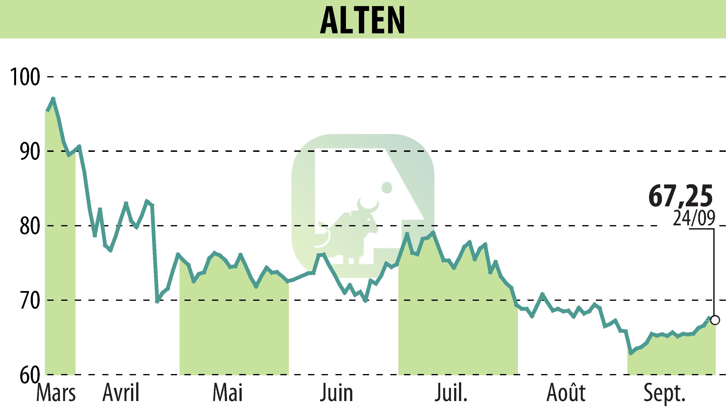 Stock price chart of ALTEN (EPA:ATE) showing fluctuations.