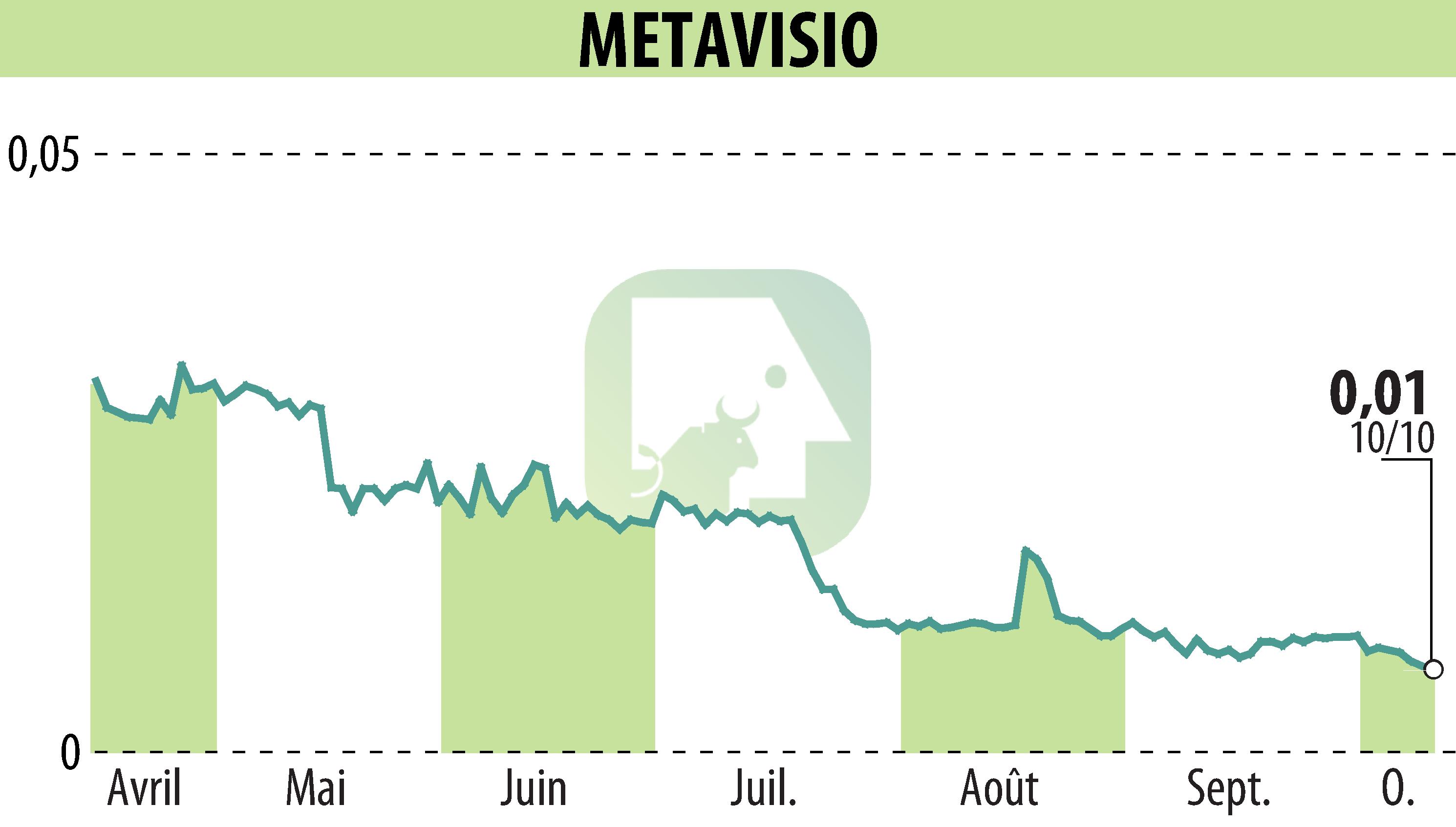 Graphique de l'évolution du cours de l'action METAVISIO (EPA:ALTHO).