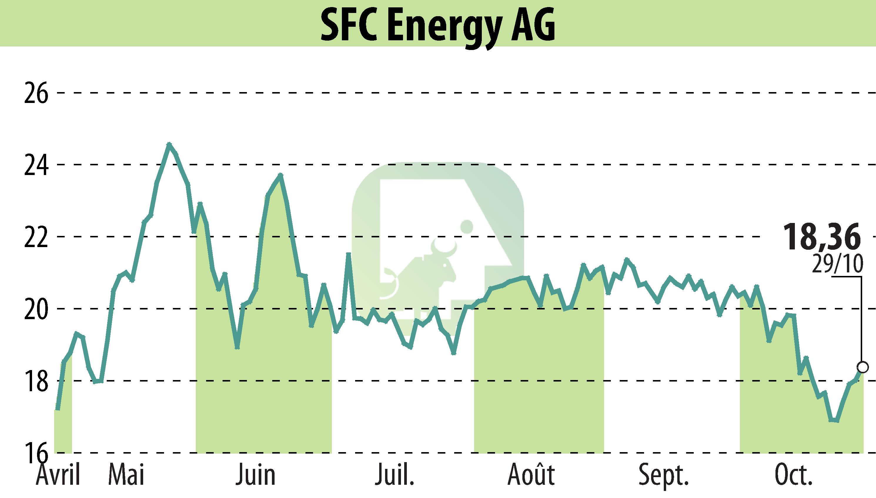 Graphique de l'évolution du cours de l'action SFC Energy AG (EBR:F3C).