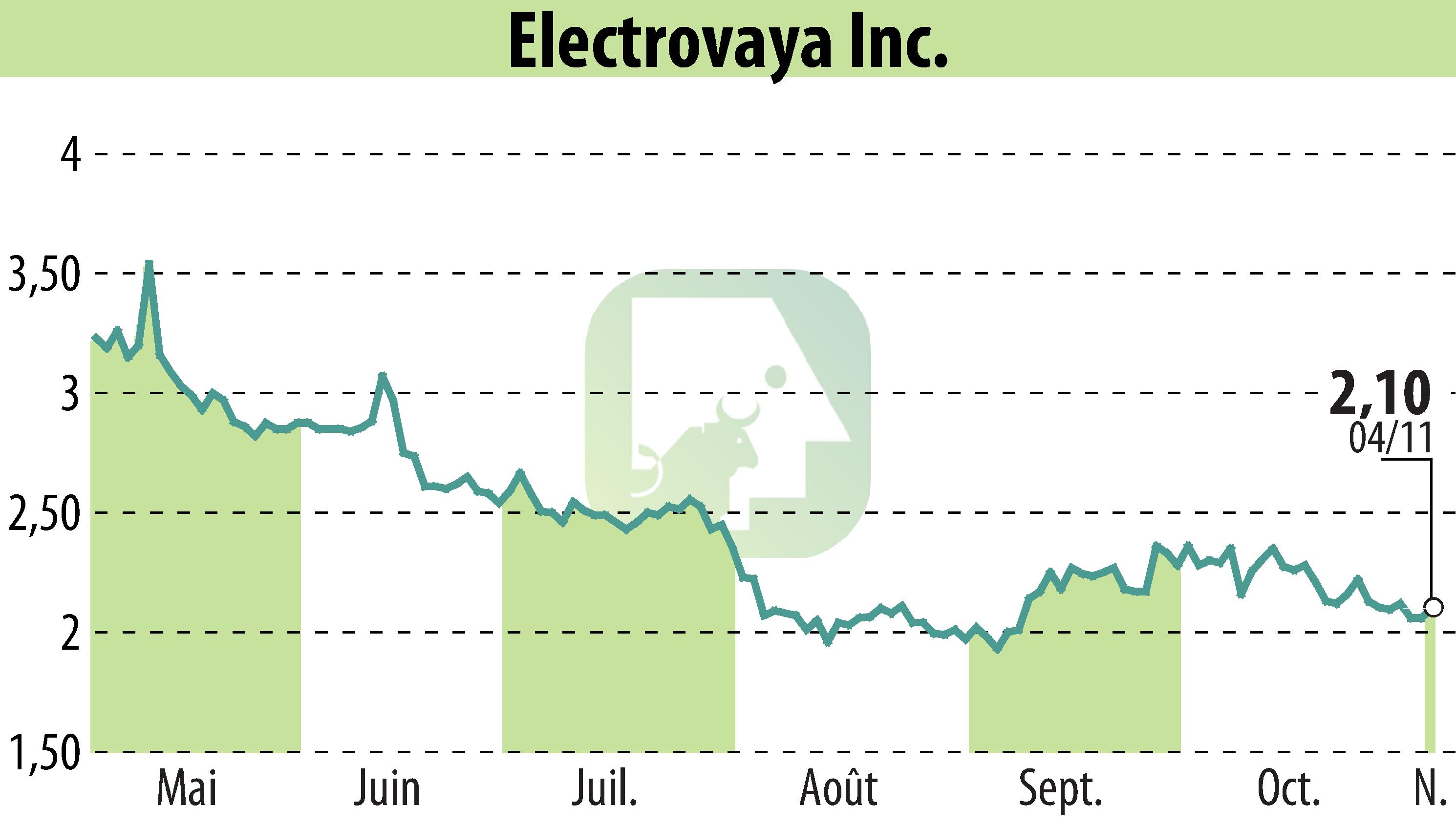 Graphique de l'évolution du cours de l'action Electrovaya, Inc. (EBR:ELVA).