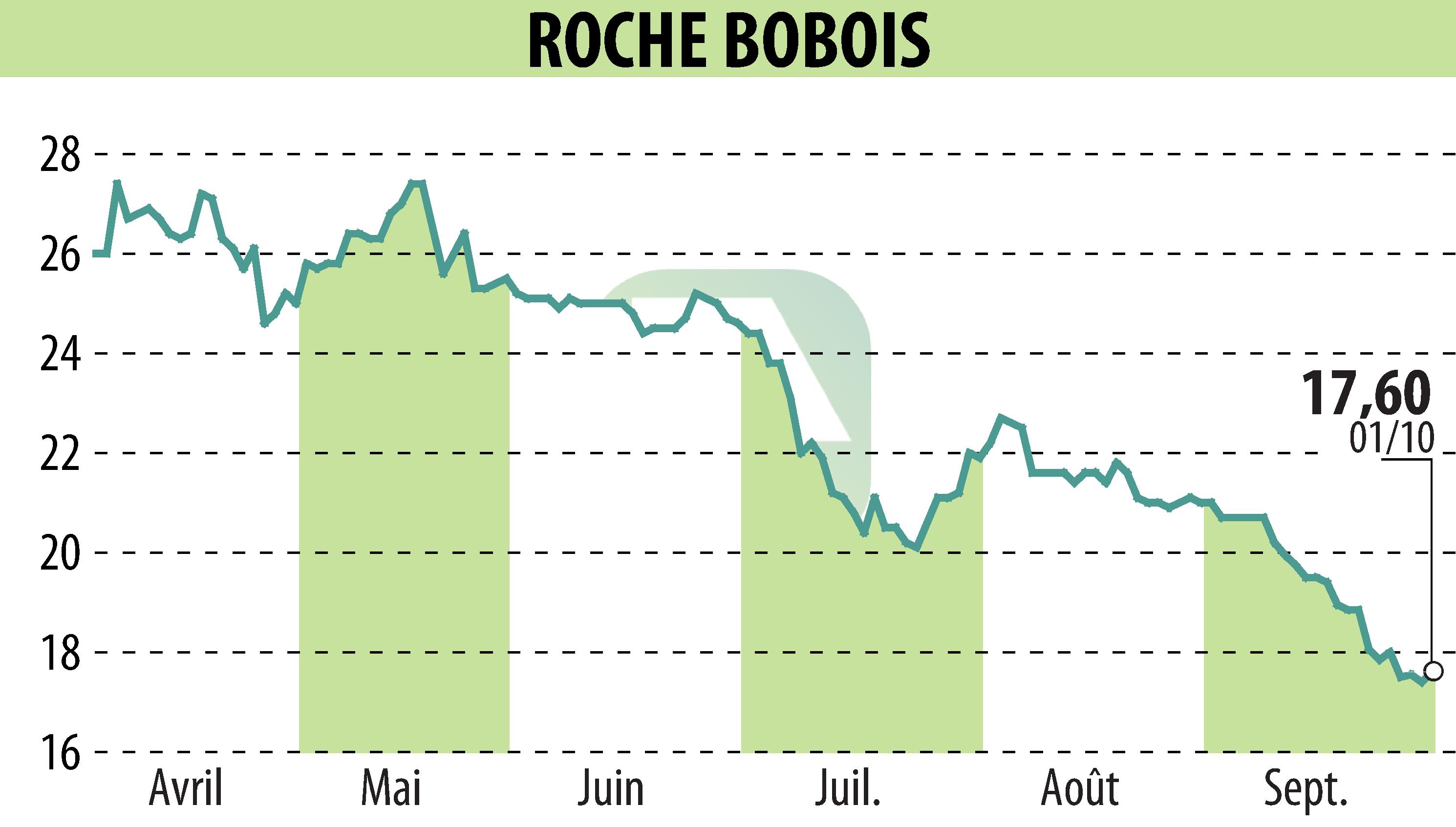 Graphique de l'évolution du cours de l'action ROCHE BOBOIS (EPA:RBO).