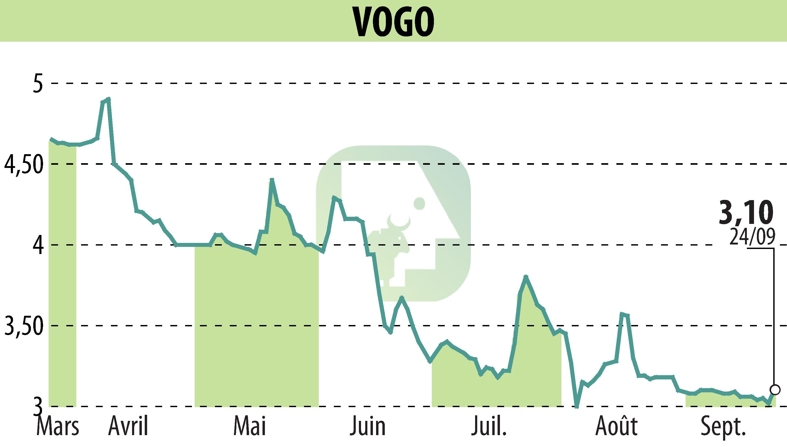 Stock price chart of VOGO (EPA:ALVGO) showing fluctuations.