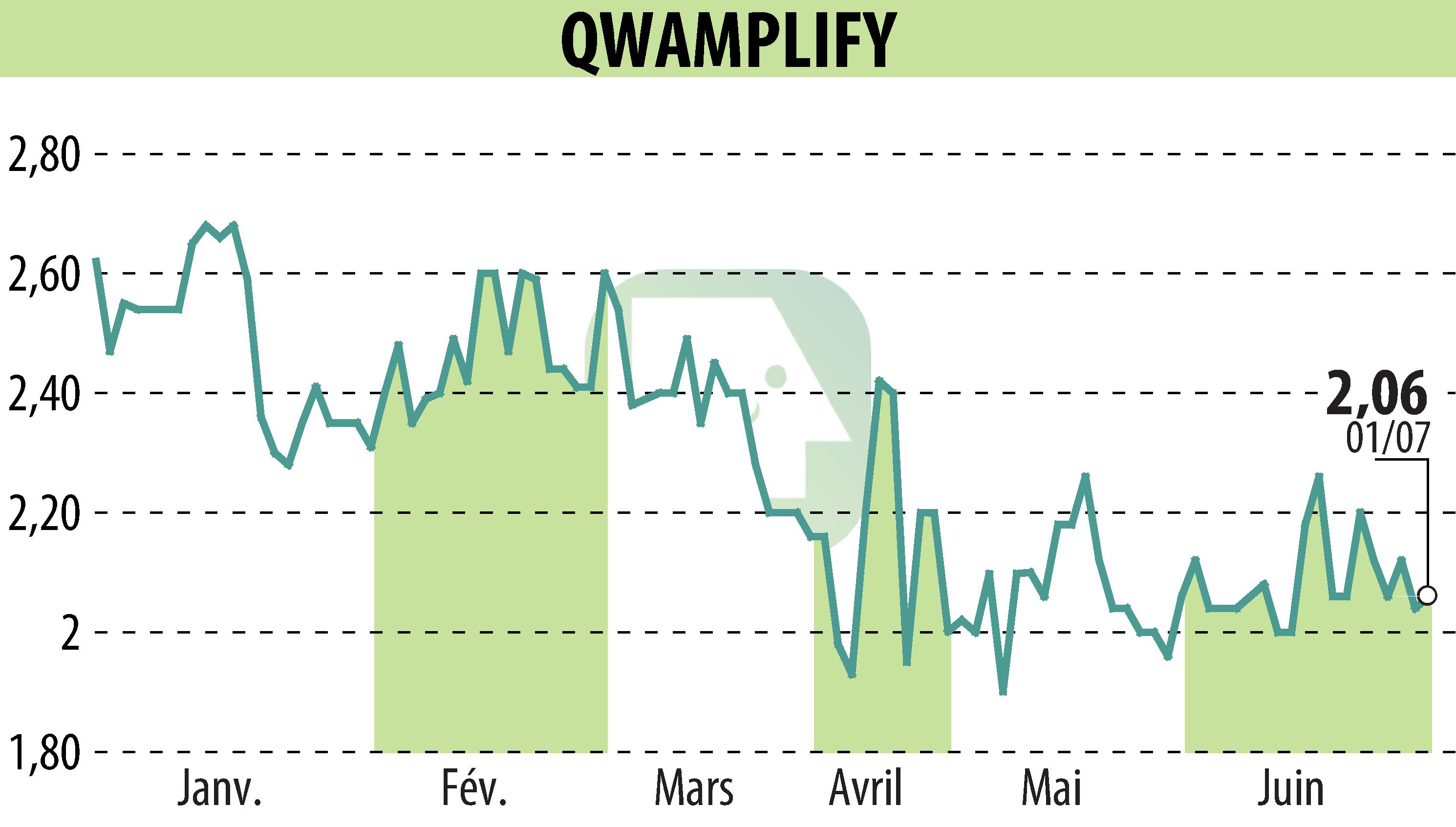 Stock price chart of QWAMPLIFY (EPA:ALQWA) showing fluctuations.