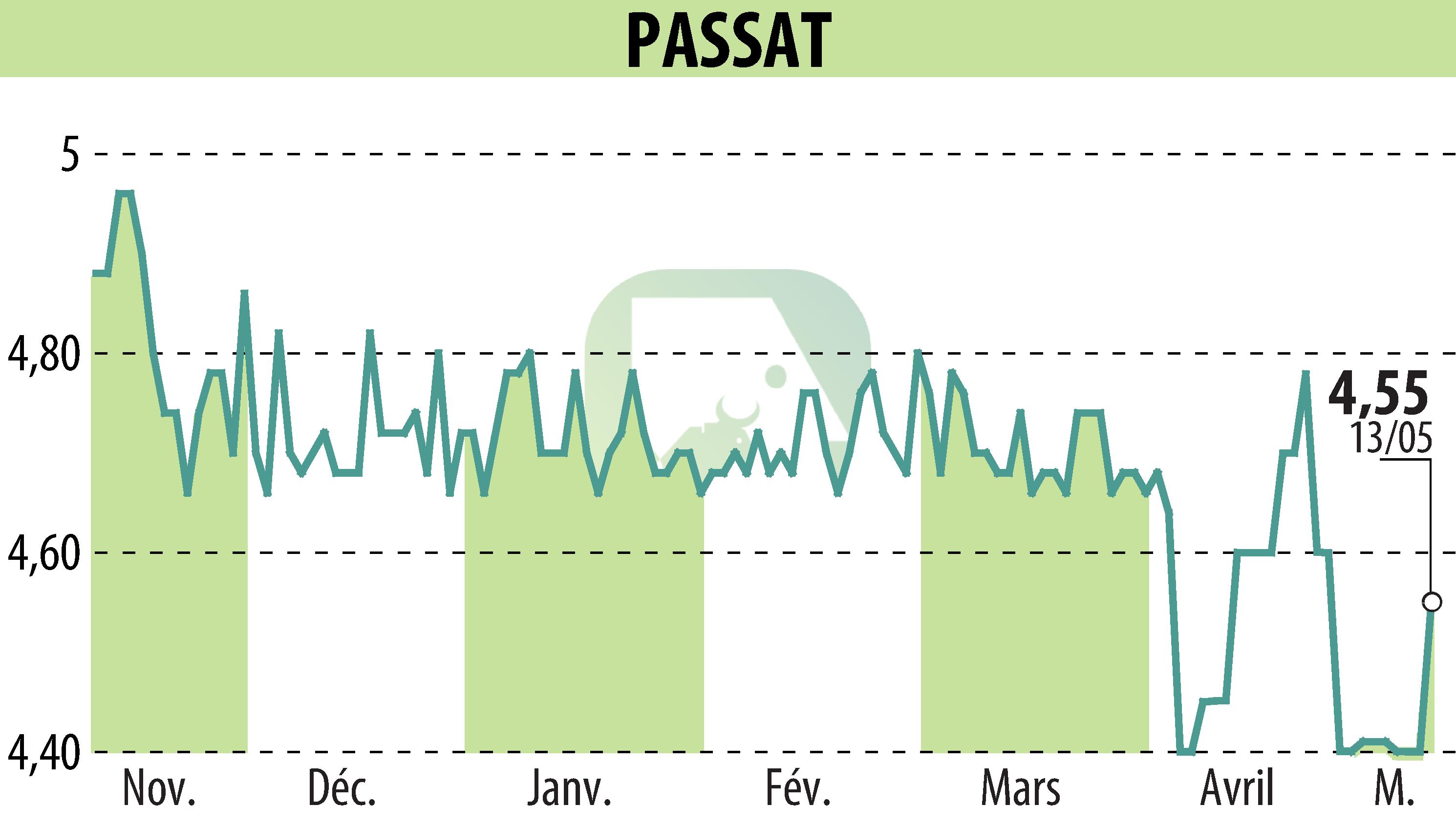 Stock price chart of PASSAT (EPA:PSAT) showing fluctuations.