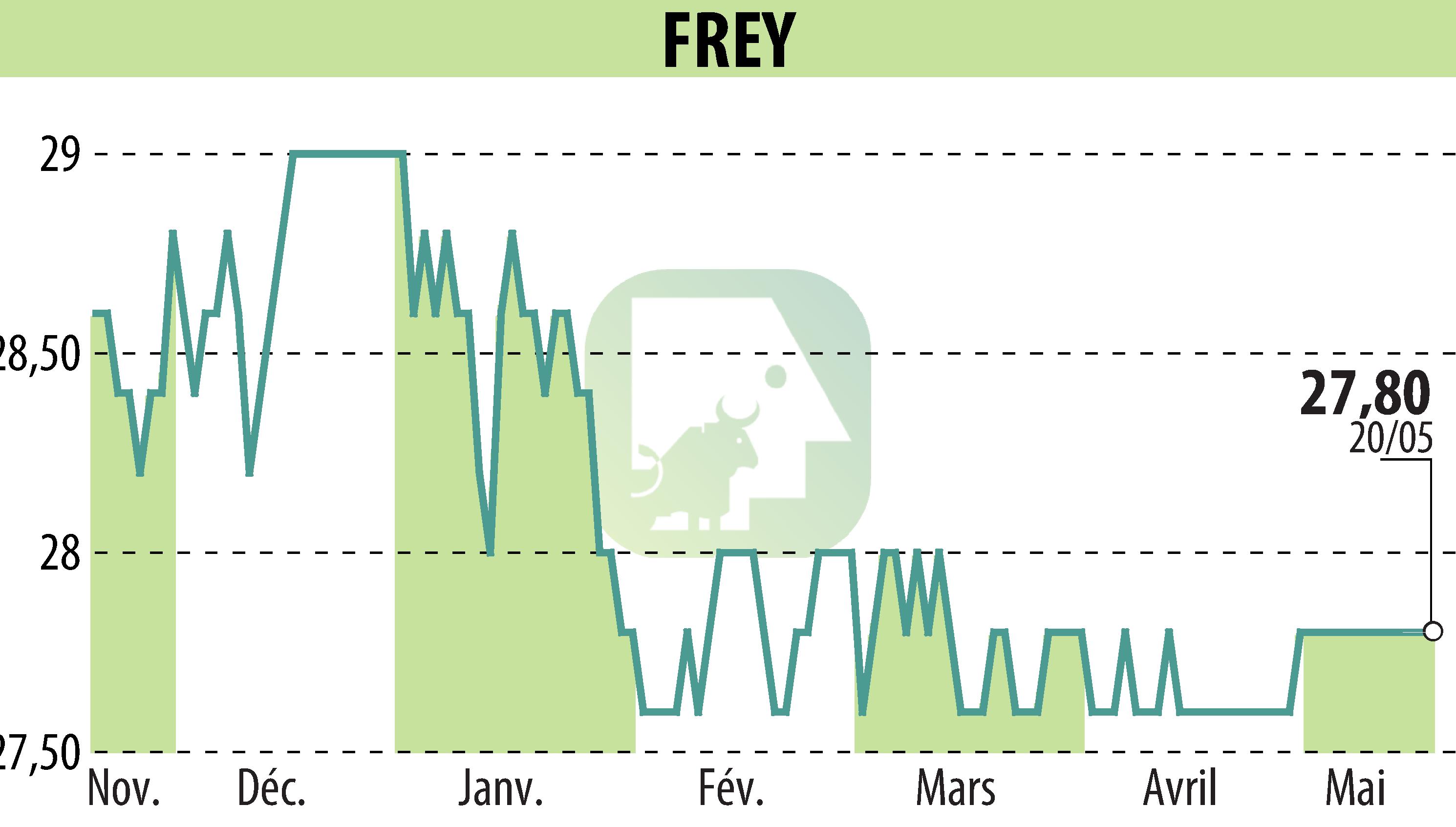 Graphique de l'évolution du cours de l'action FREY (EPA:FREY).
