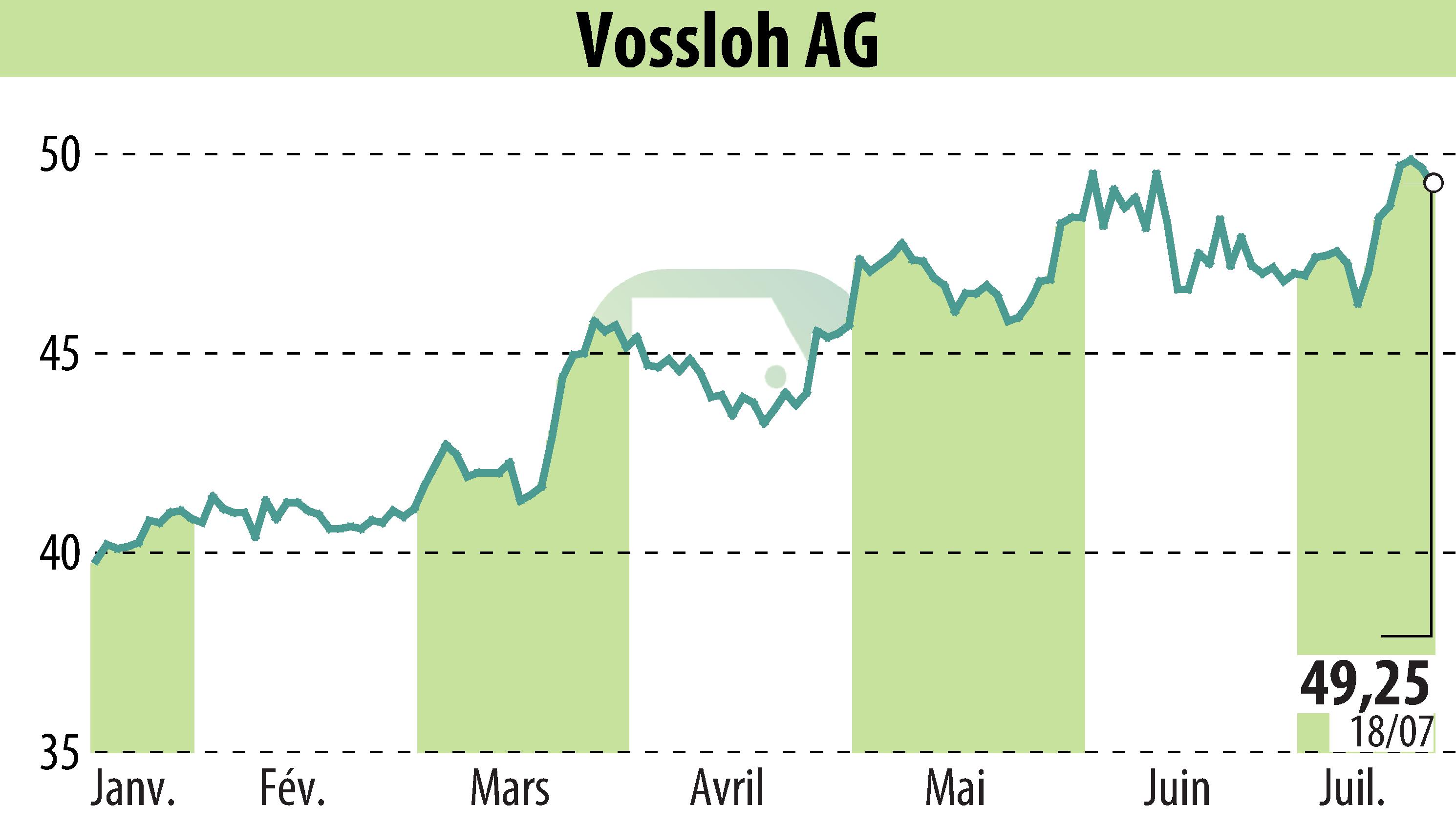 Stock price chart of Vossloh AG (EBR:VOS) showing fluctuations.