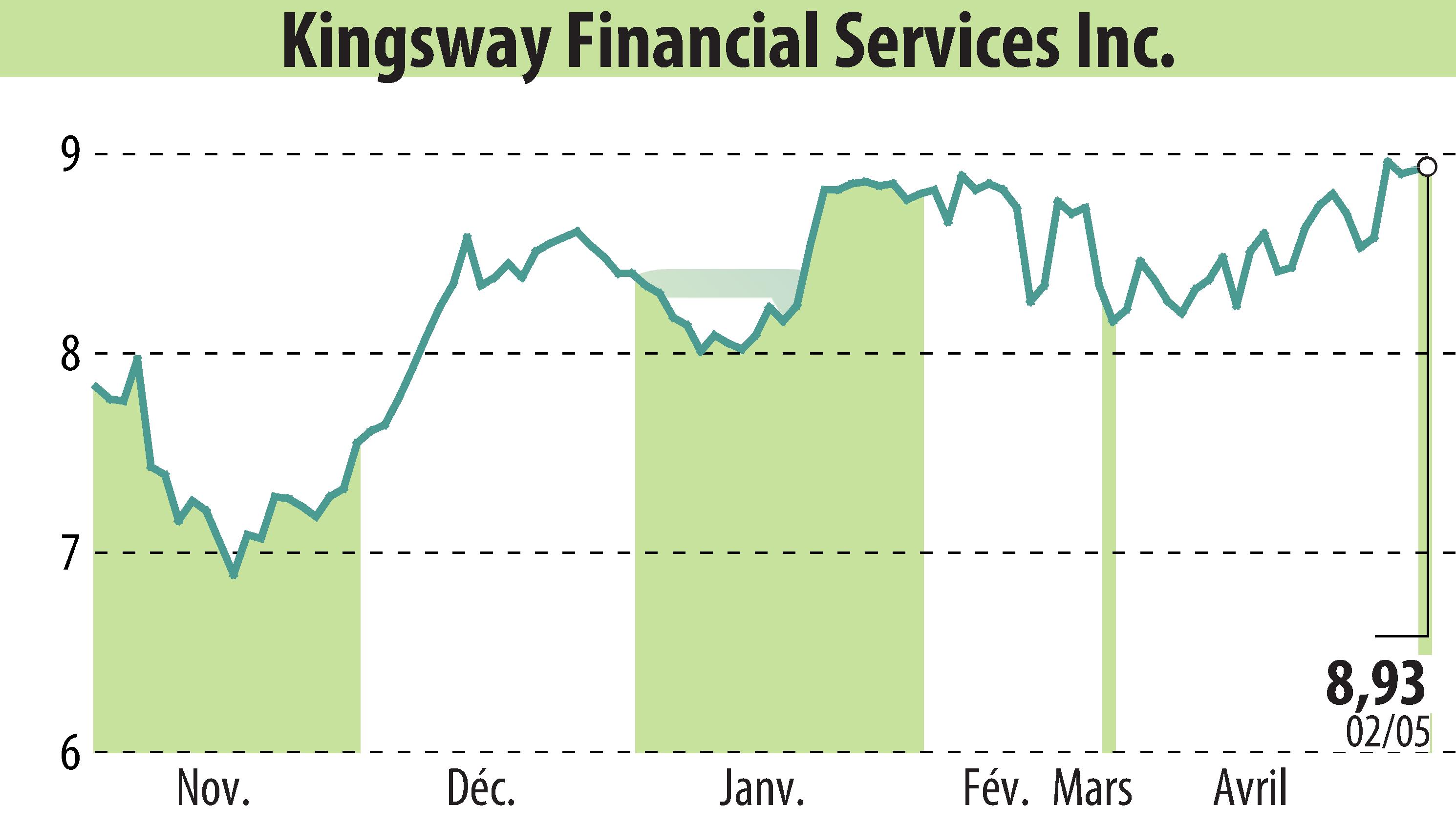 Stock price chart of Kingsway Financial Services, Inc. (EBR:KFS) showing fluctuations.