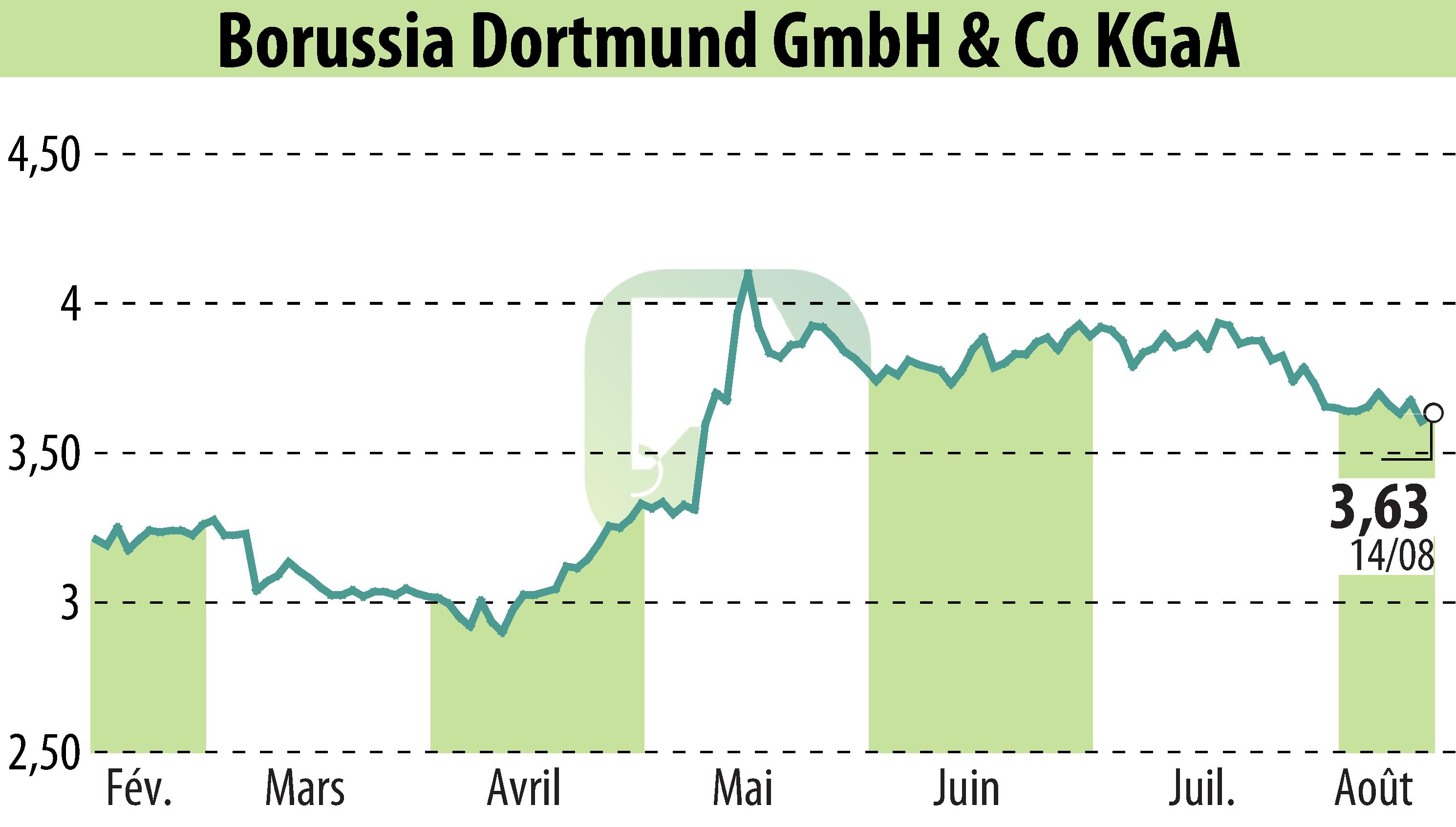 Graphique de l'évolution du cours de l'action Borussia Dortmund GmbH & Co. KGaA (EBR:BVB).