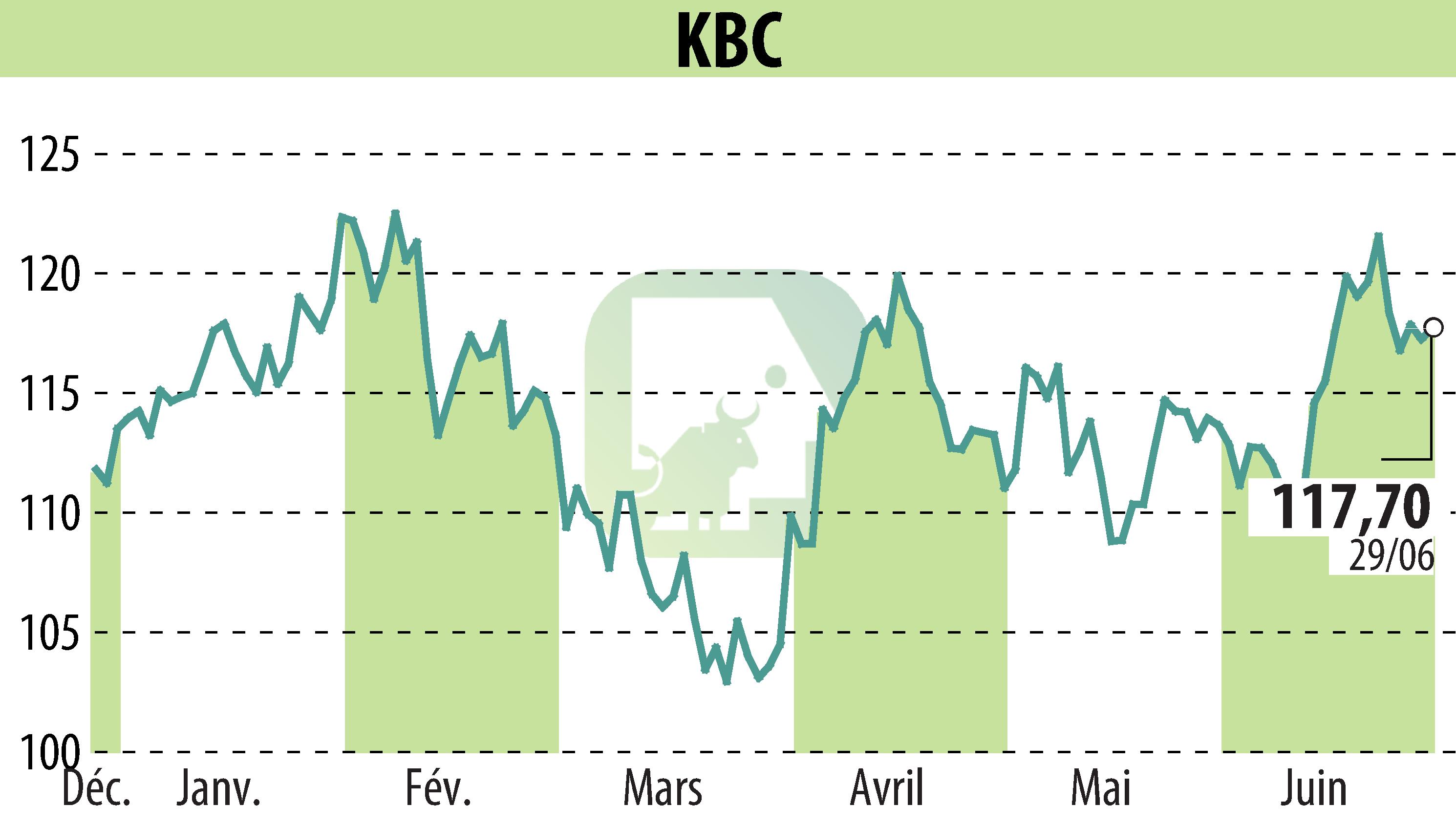 Stock price chart of KBC (EBR:KBC) showing fluctuations.