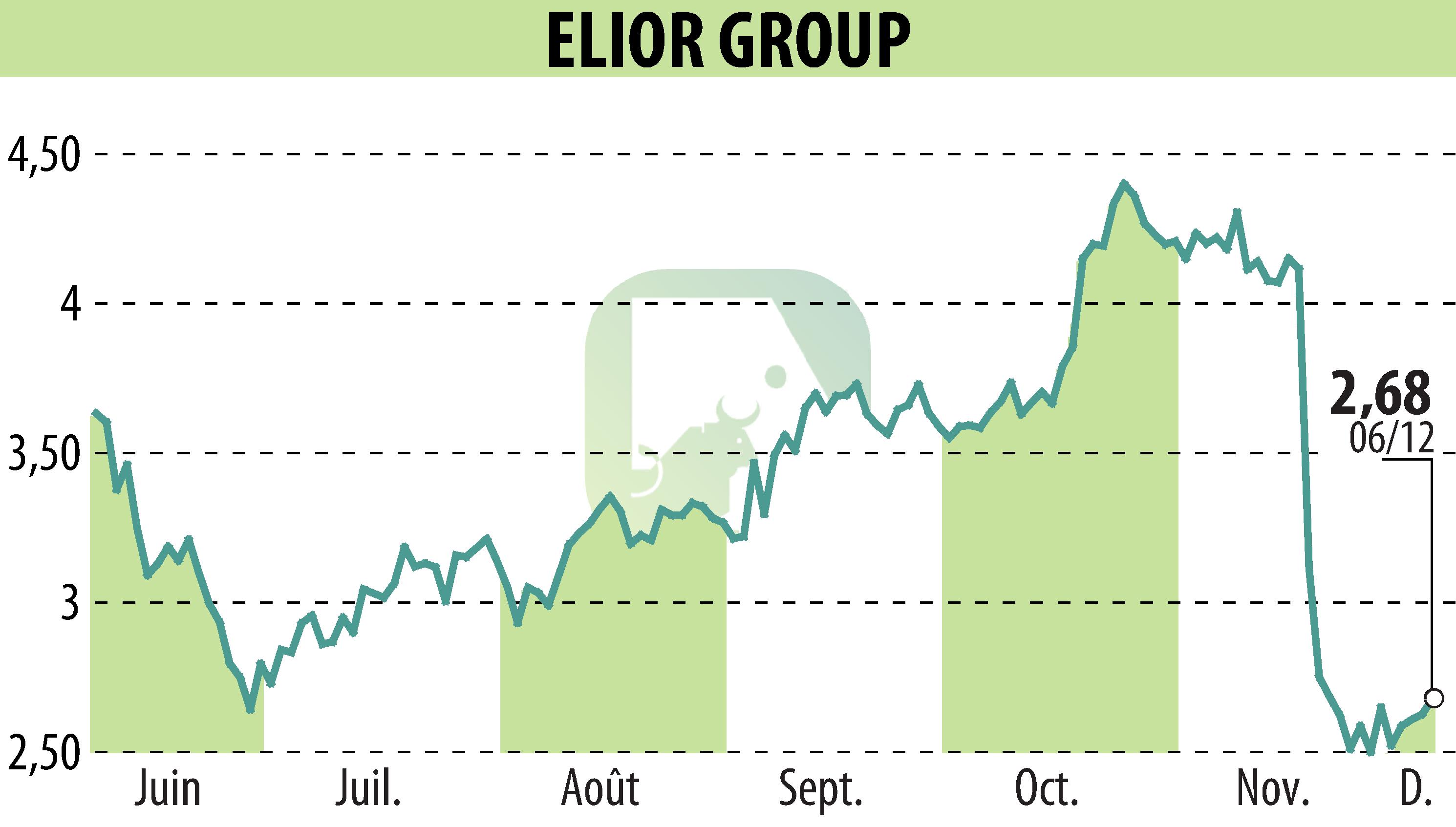 Stock price chart of ELIOR (EPA:ELIOR) showing fluctuations.