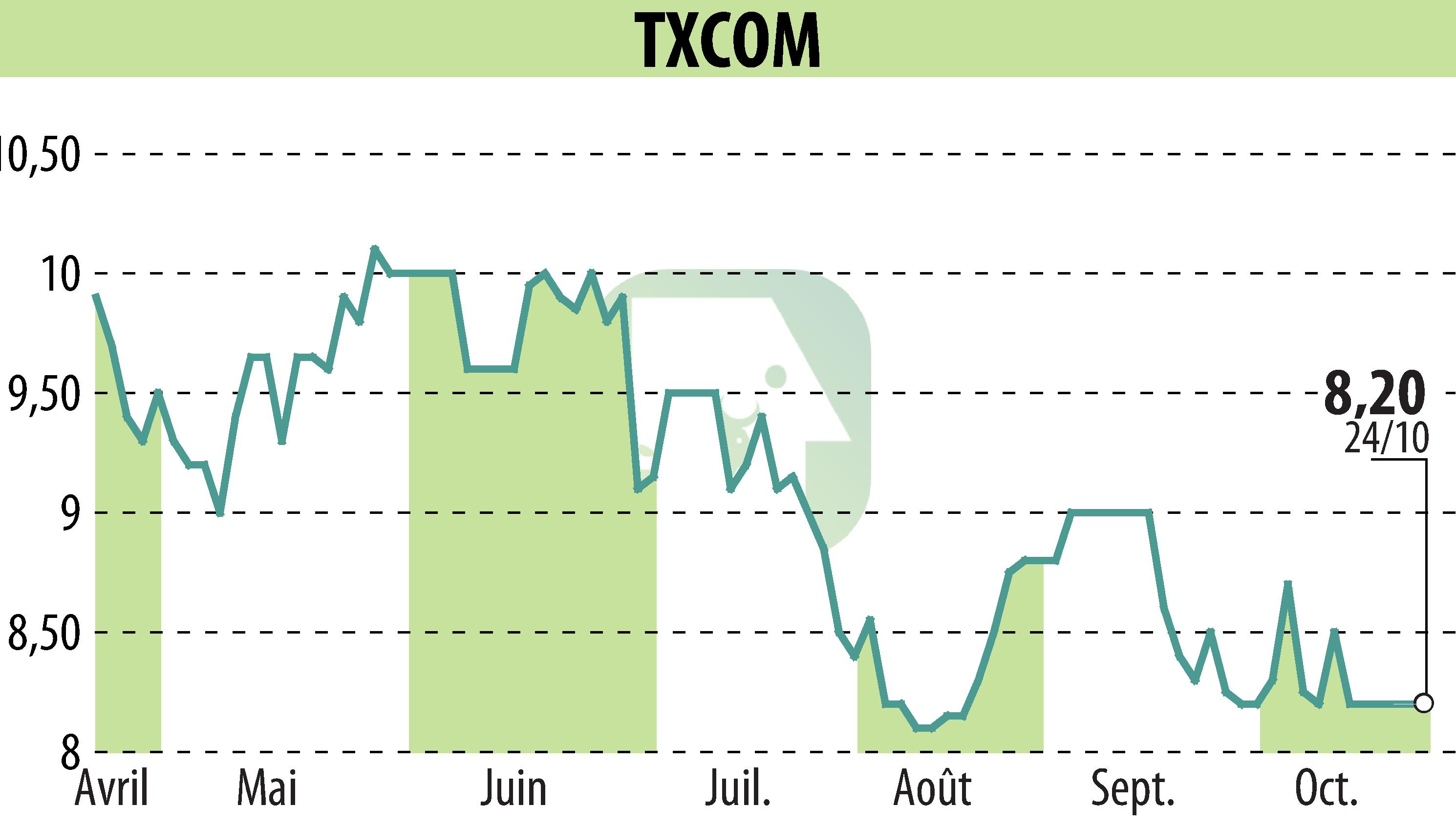 Stock price chart of TXCOM (EPA:ALTXC) showing fluctuations.