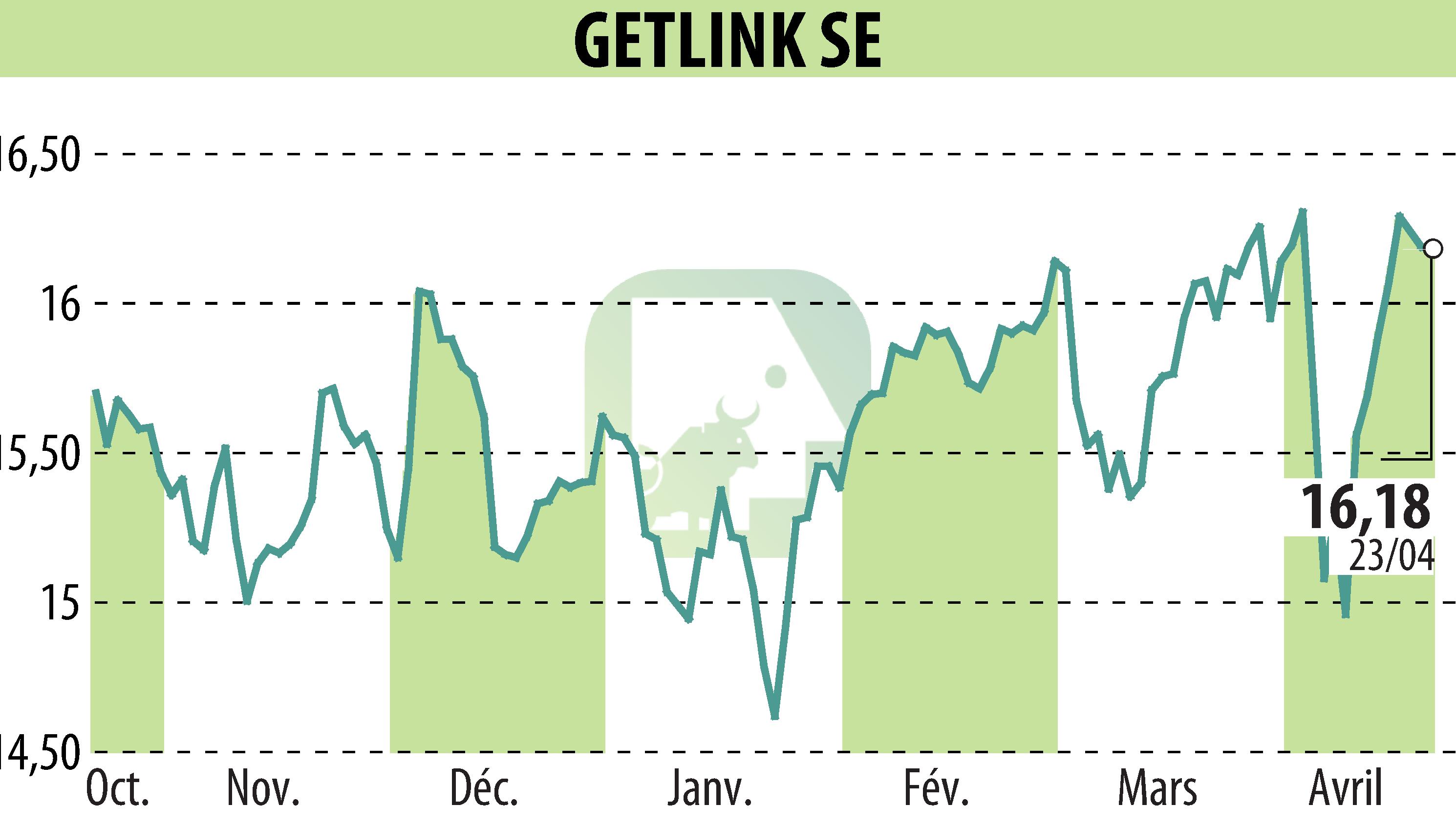 Stock price chart of GETLINK (EPA:GET) showing fluctuations.