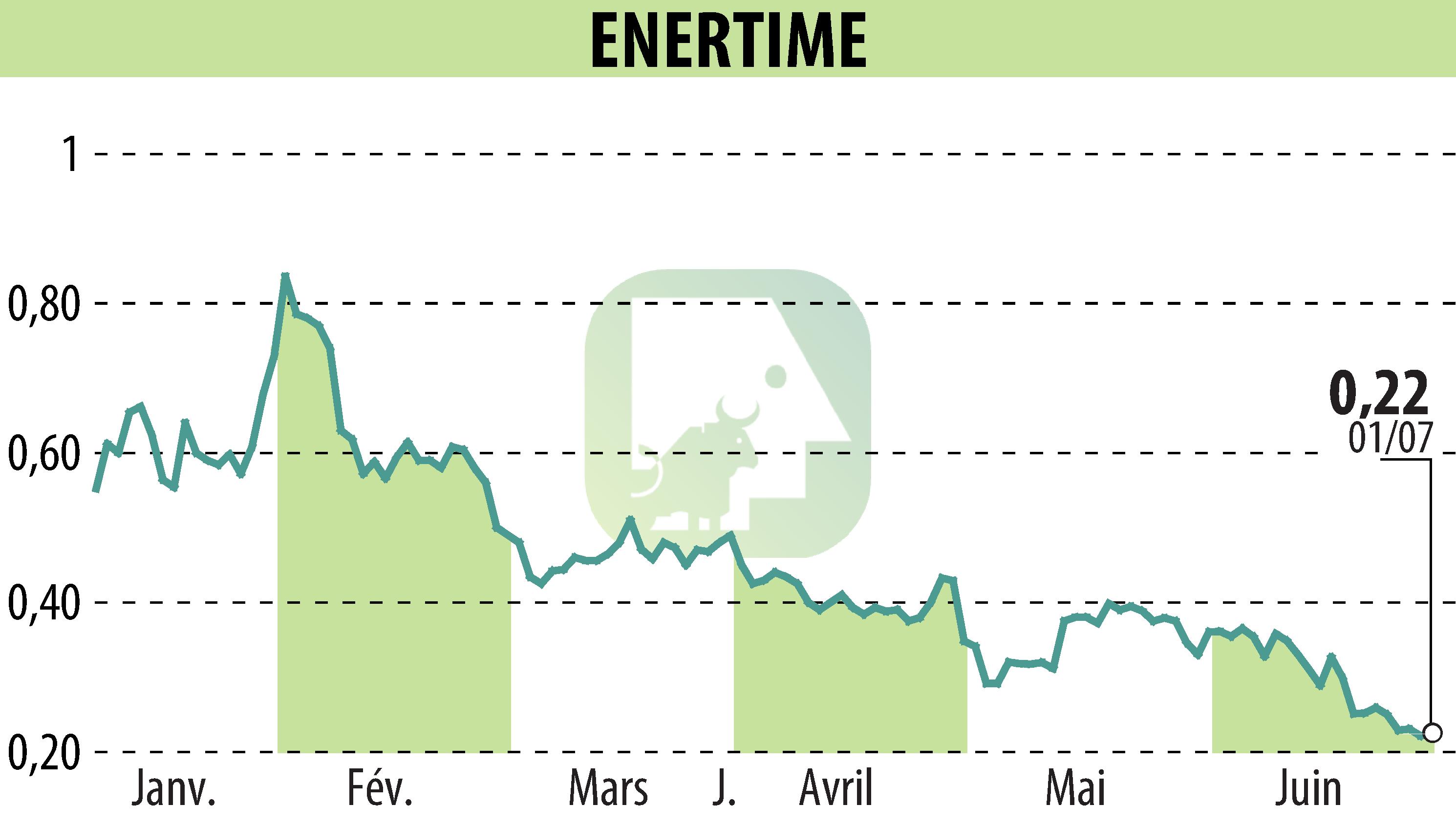 Graphique de l'évolution du cours de l'action ENERTIME (EPA:ALENE).