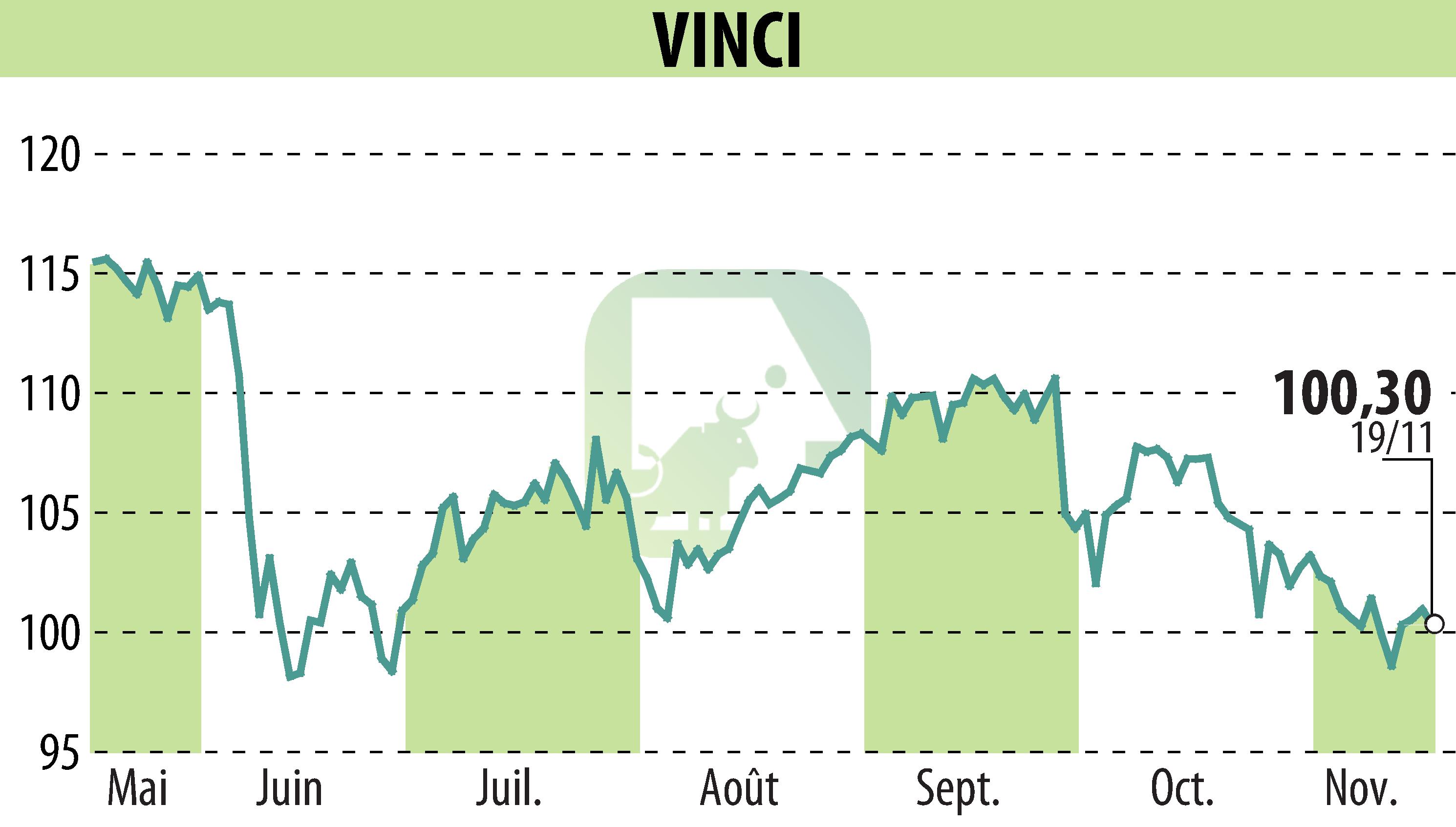 Graphique de l'évolution du cours de l'action VINCI (EPA:DG).