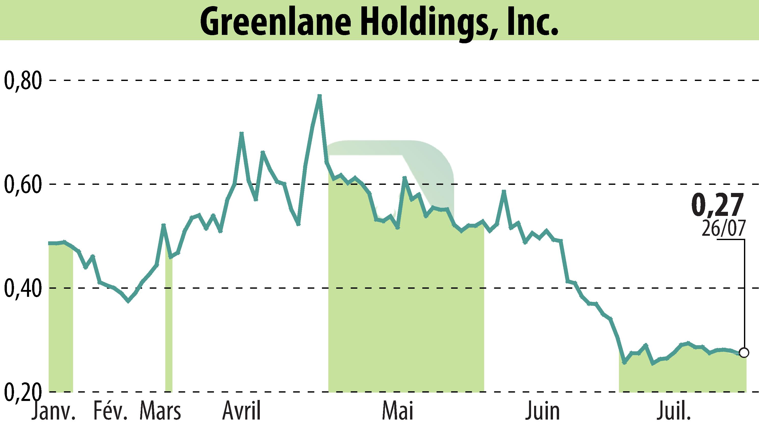 Graphique de l'évolution du cours de l'action Greenlane Holdings, Inc. (EBR:GNLN).