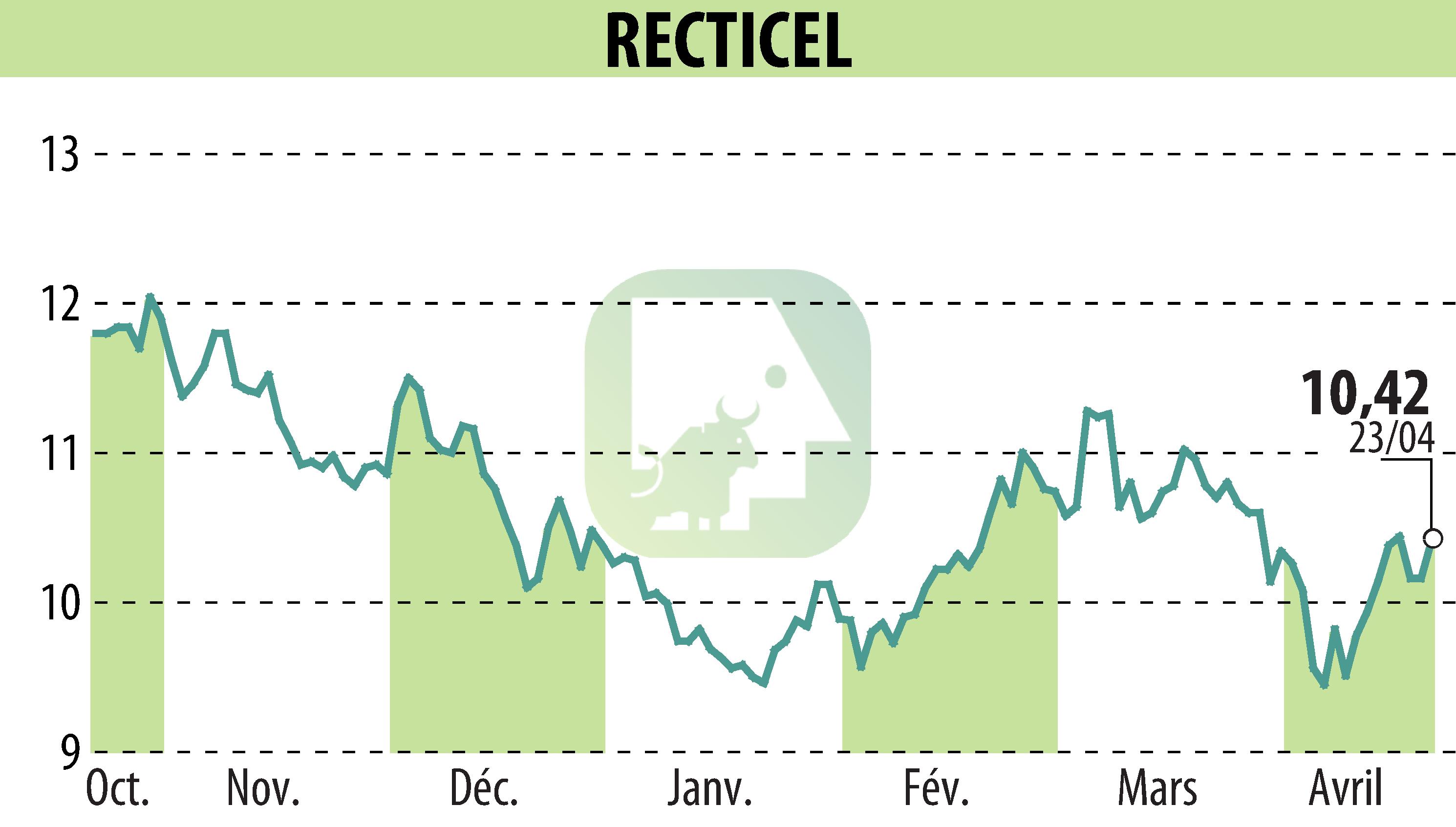Graphique de l'évolution du cours de l'action RECTICEL (EBR:RECT).