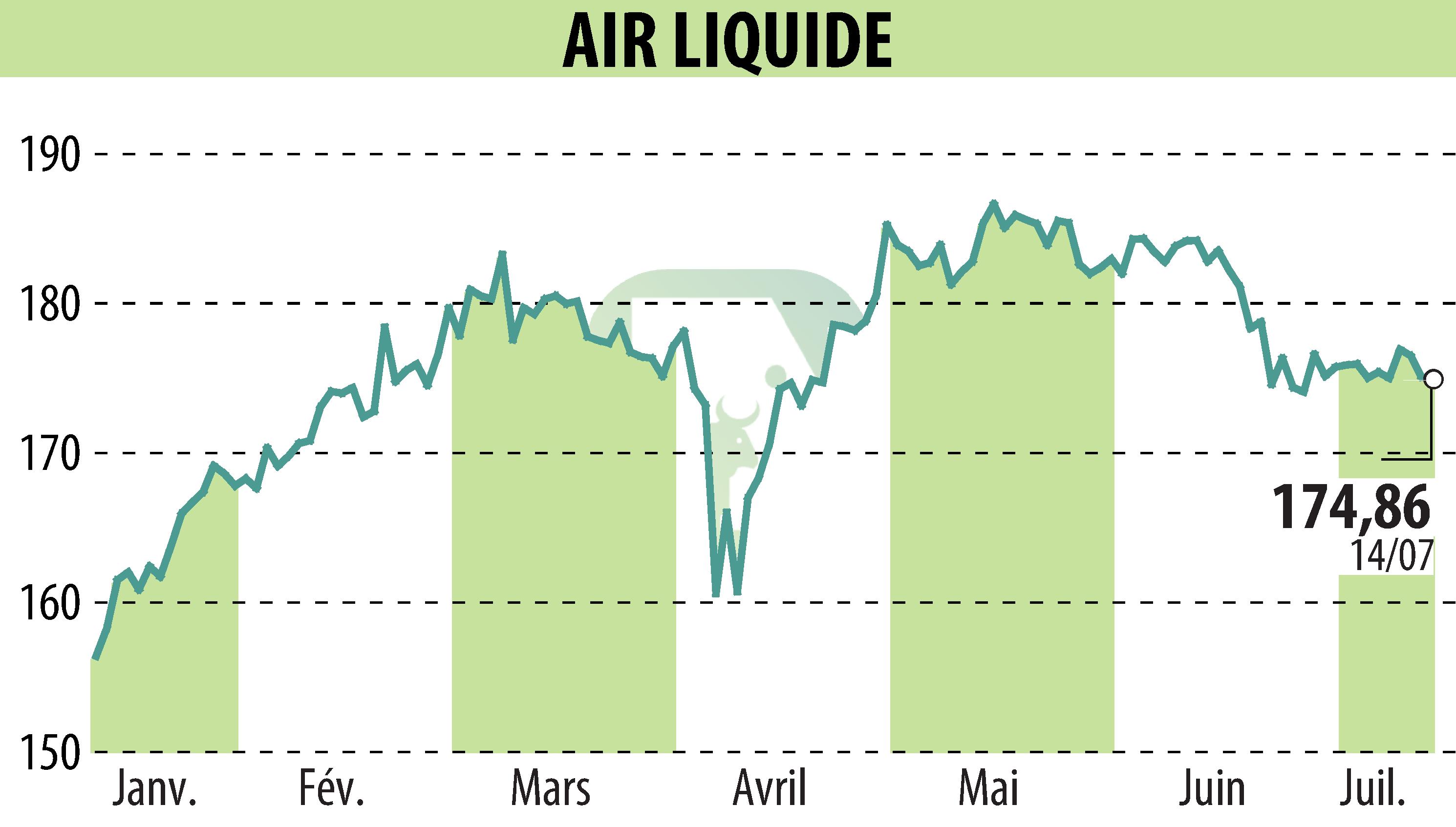 Stock price chart of AIR LIQUIDE (EPA:AI) showing fluctuations.