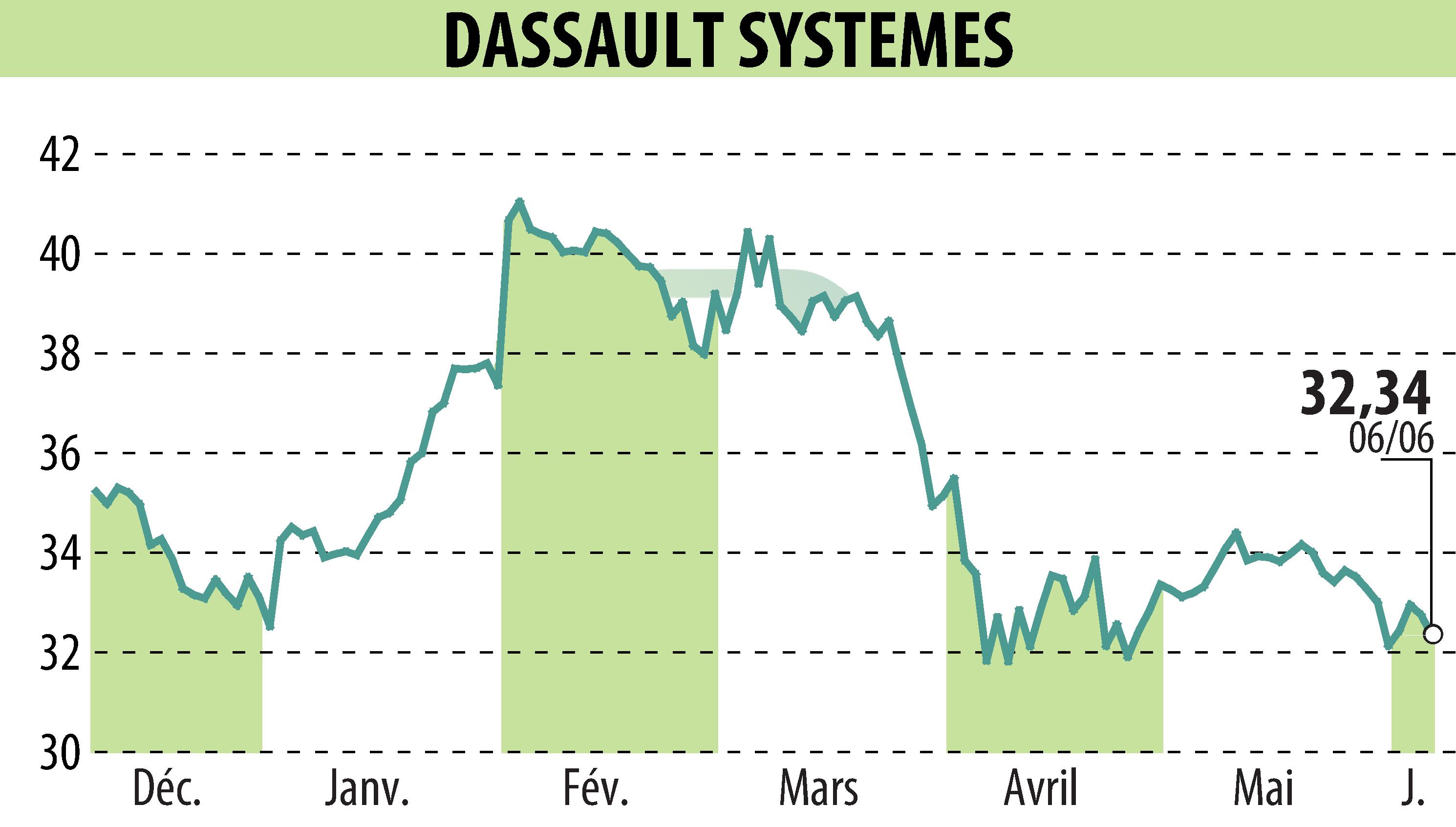 Stock price chart of DASSAULT SYSTEMES (EPA:DSY) showing fluctuations.
