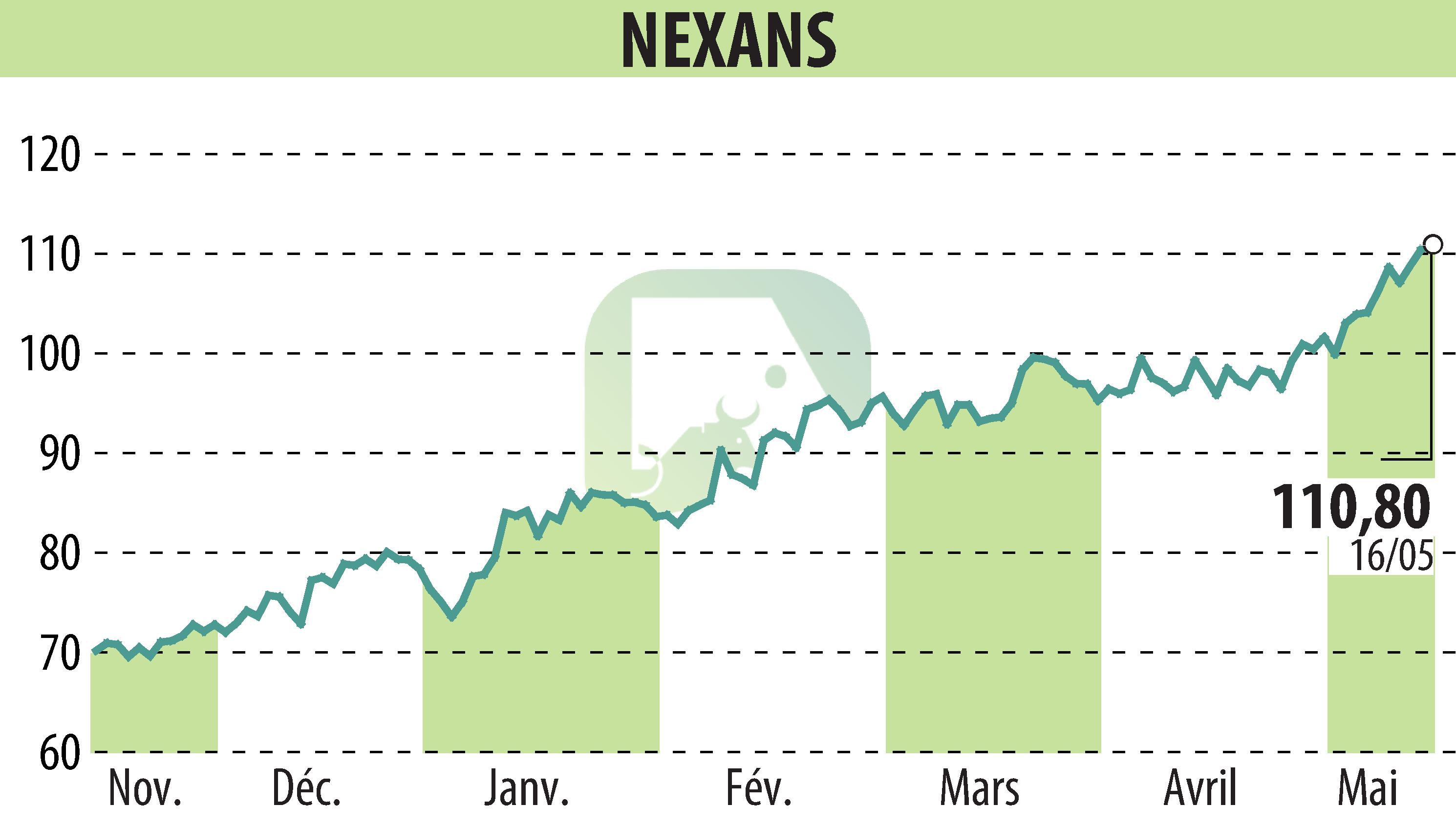 Graphique de l'évolution du cours de l'action NEXANS (EPA:NEX).