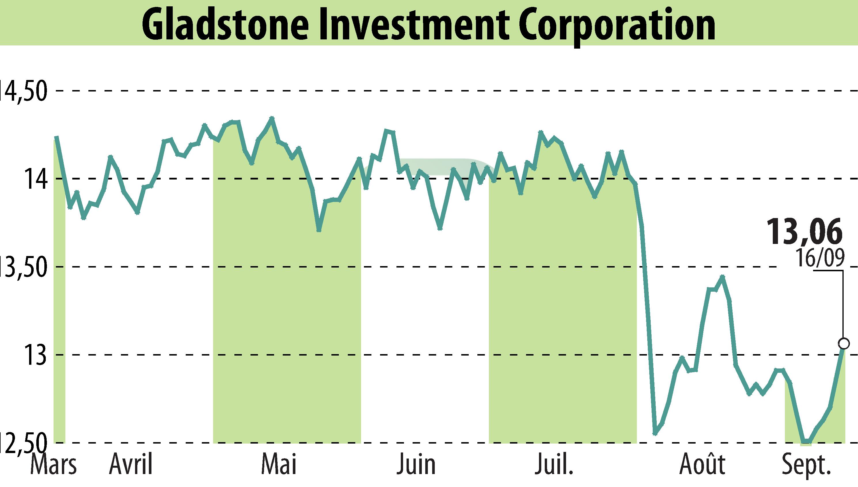 Graphique de l'évolution du cours de l'action Gladstone Investment Corporation (EBR:GAIN).