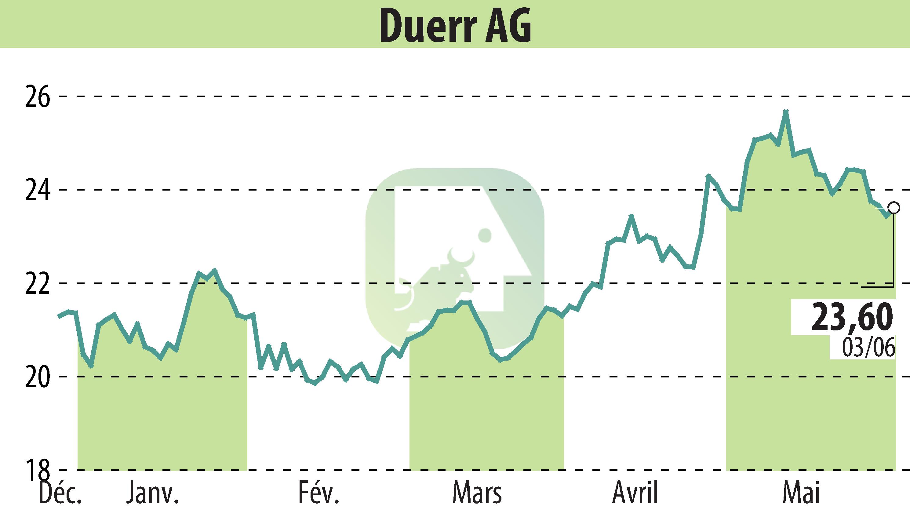 Stock price chart of Dürr Aktiengesellschaft (EBR:DUE) showing fluctuations.