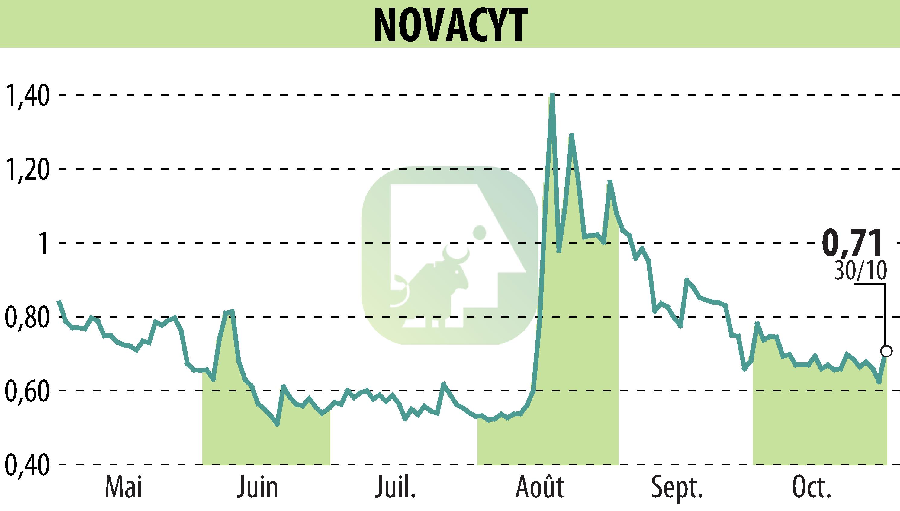 Stock price chart of NOVACYT (EPA:ALNOV) showing fluctuations.