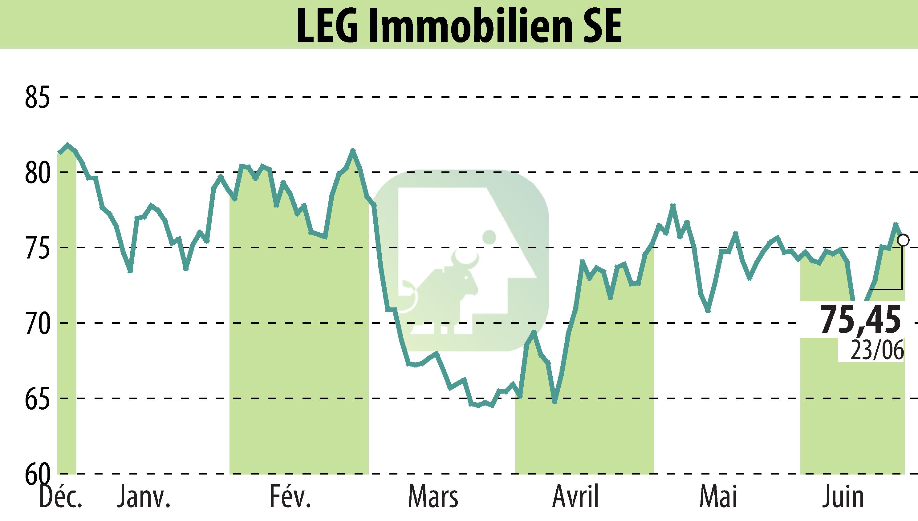 Graphique de l'évolution du cours de l'action LEG Immobilien AG (EBR:LEG).