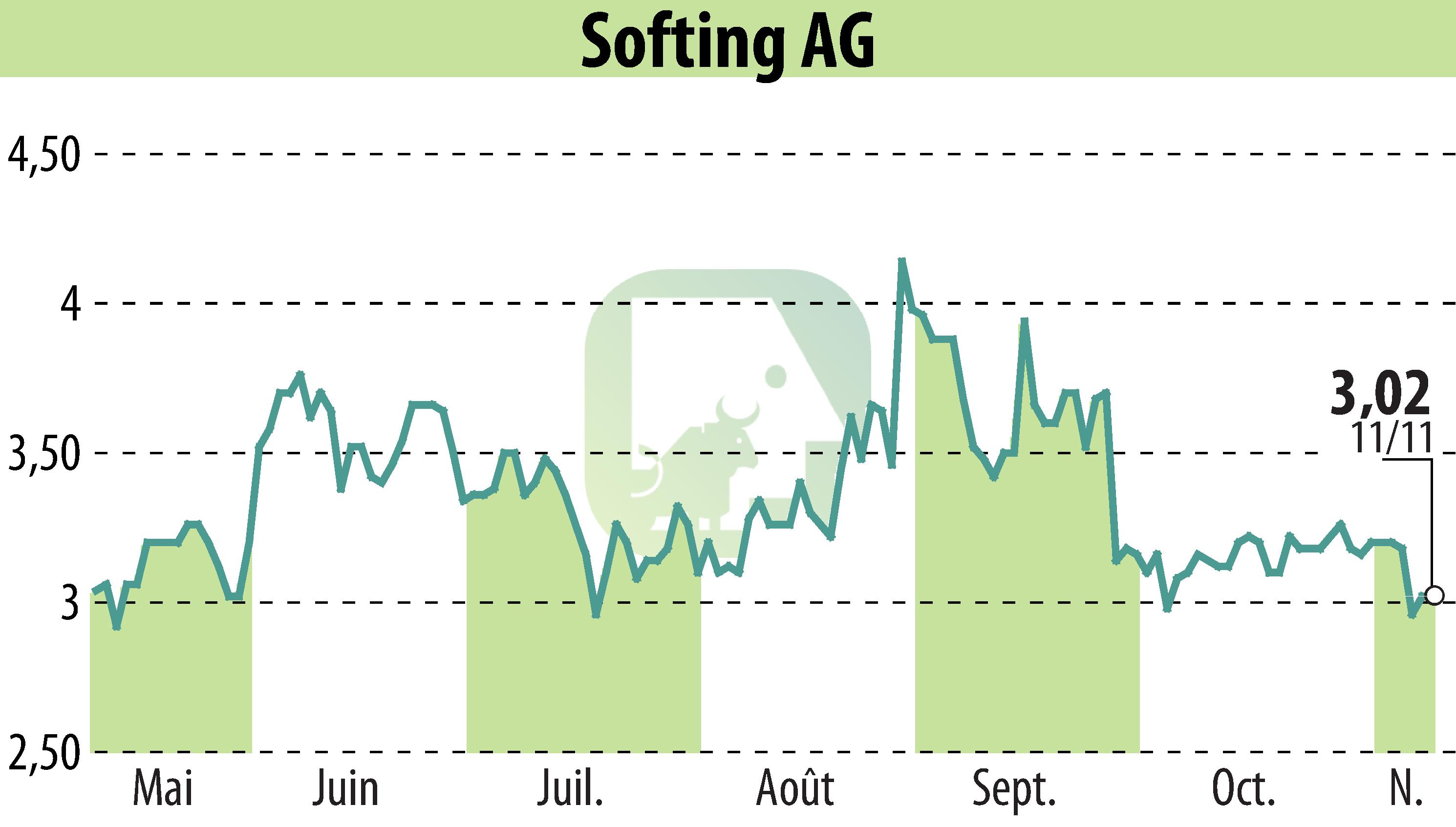 Graphique de l'évolution du cours de l'action Softing AG (EBR:SYT).