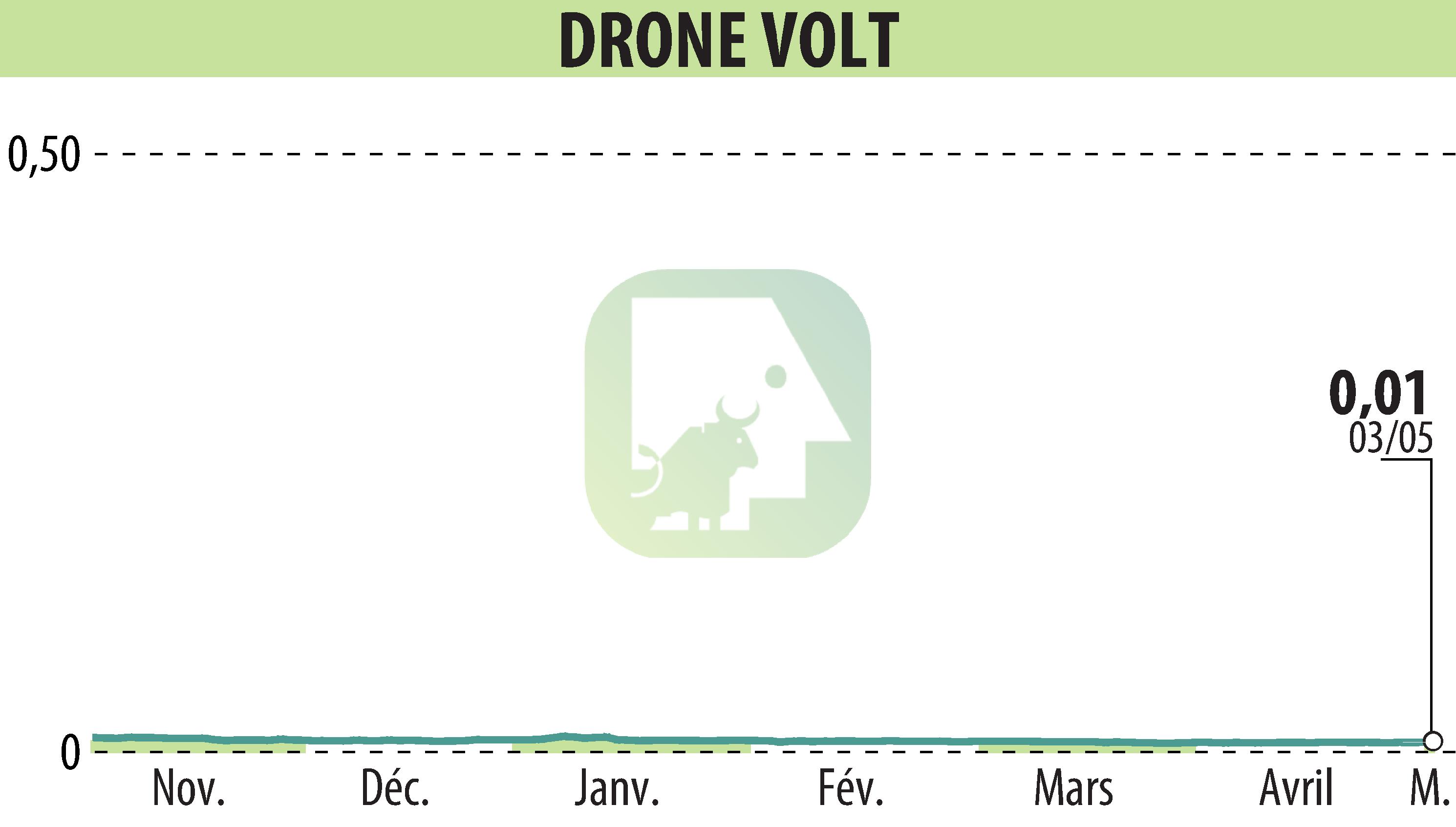 Graphique de l'évolution du cours de l'action DRONE VOLT (EPA:ALDRV).