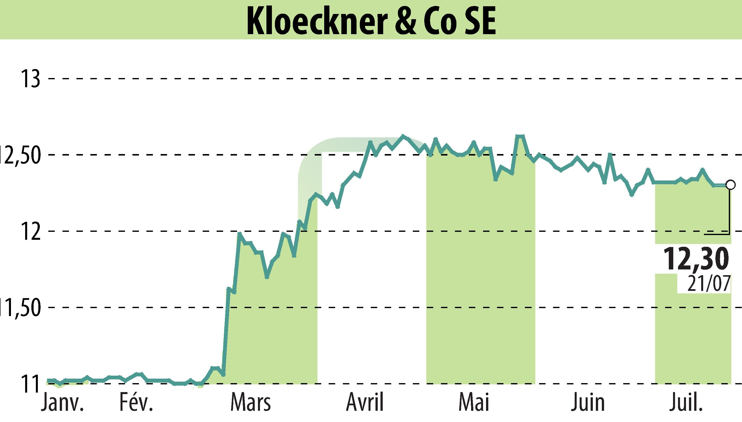 Graphique de l'évolution du cours de l'action Klöckner & Co. SE (EBR:KCO).