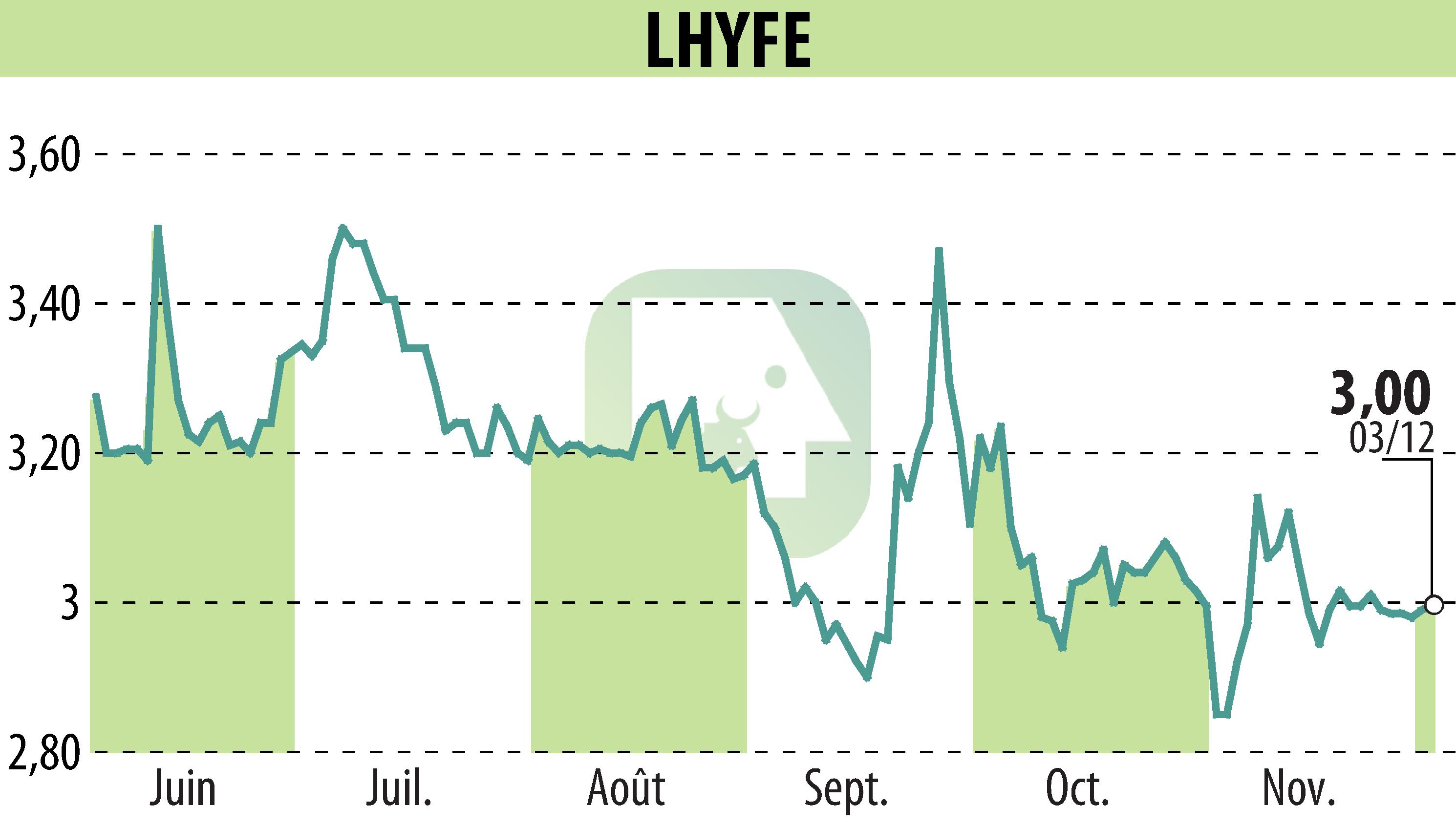 Stock price chart of LHYFE (EPA:LHYFE) showing fluctuations.