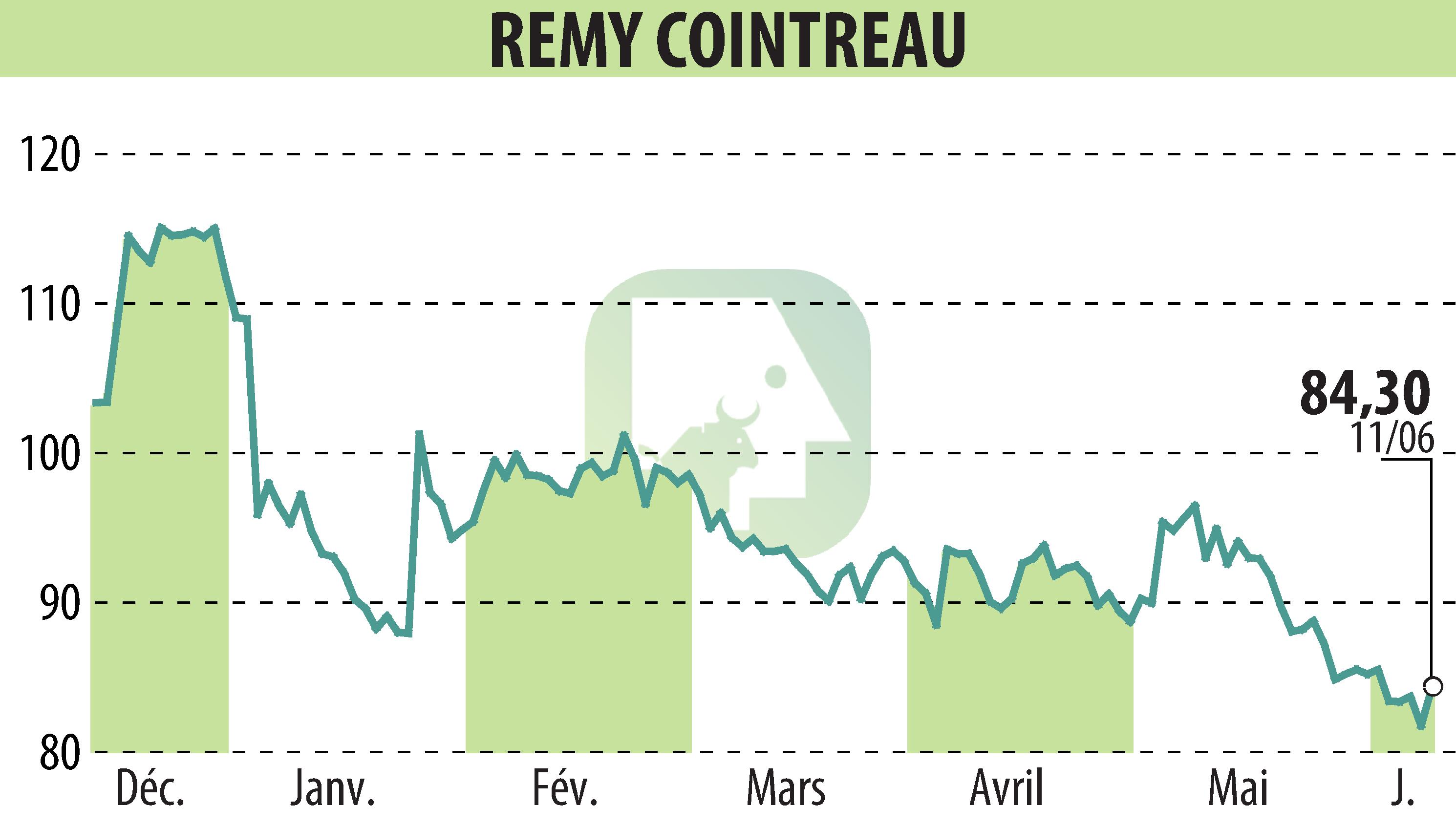 Stock price chart of REMY COINTREAU (EPA:RCO) showing fluctuations.