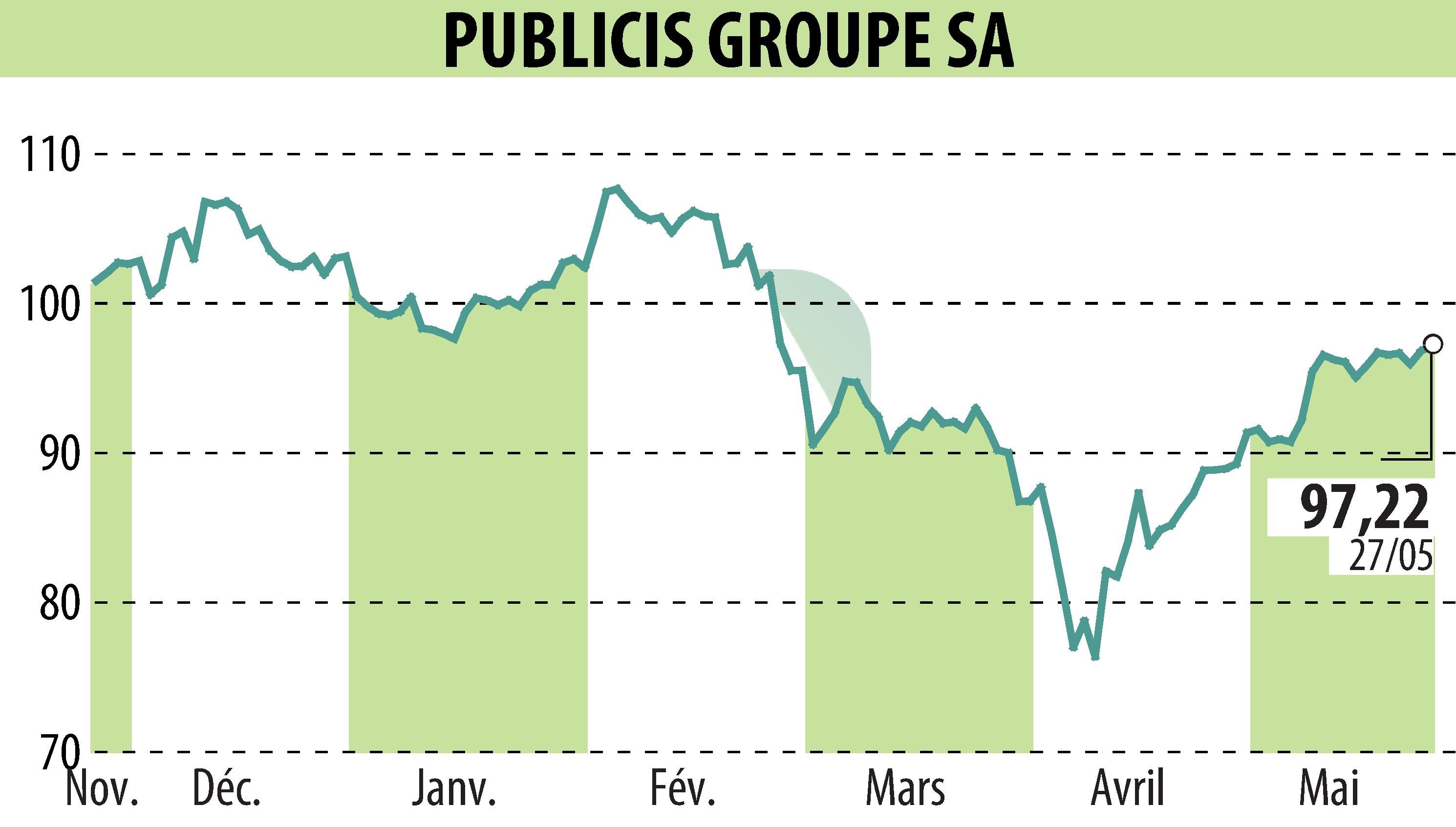 Stock price chart of PUBLICIS GROUPE (EPA:PUB) showing fluctuations.