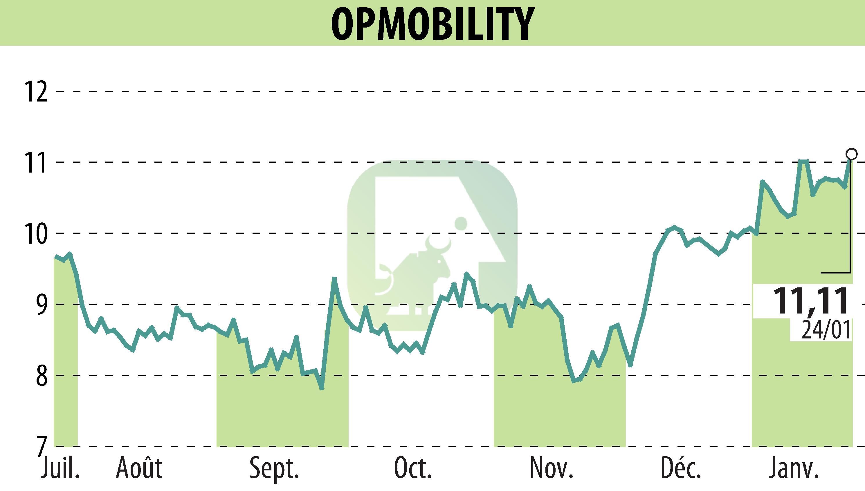 Graphique de l'évolution du cours de l'action OPMobility (EPA:OPM).