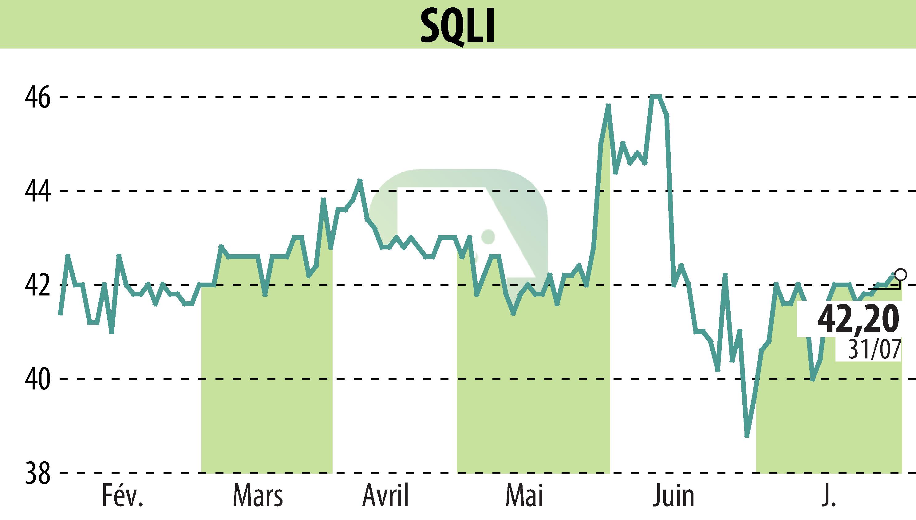 Stock price chart of SQLI (EPA:SQI) showing fluctuations.