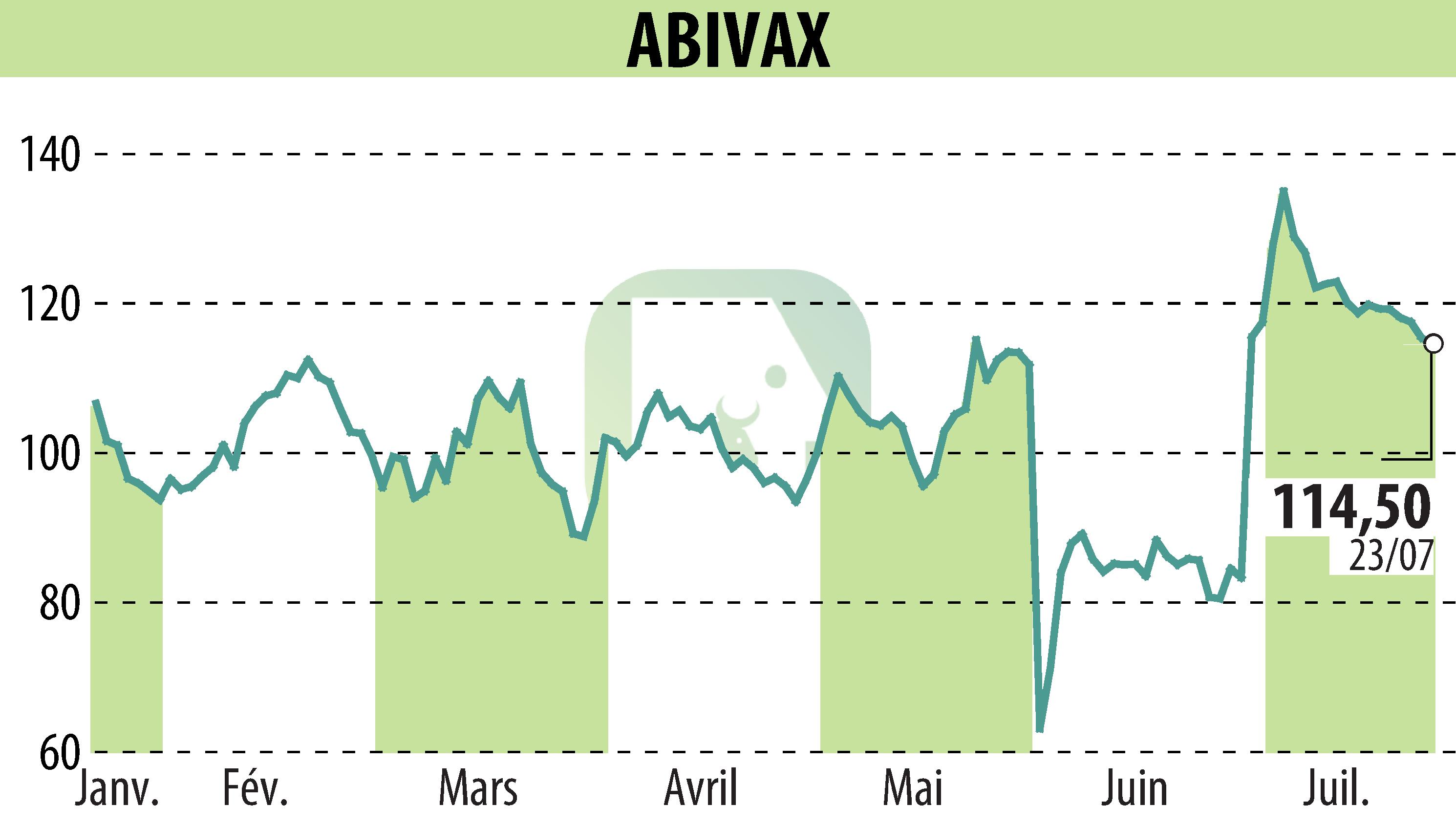 Stock price chart of ABIVAX (EPA:ABVX) showing fluctuations.