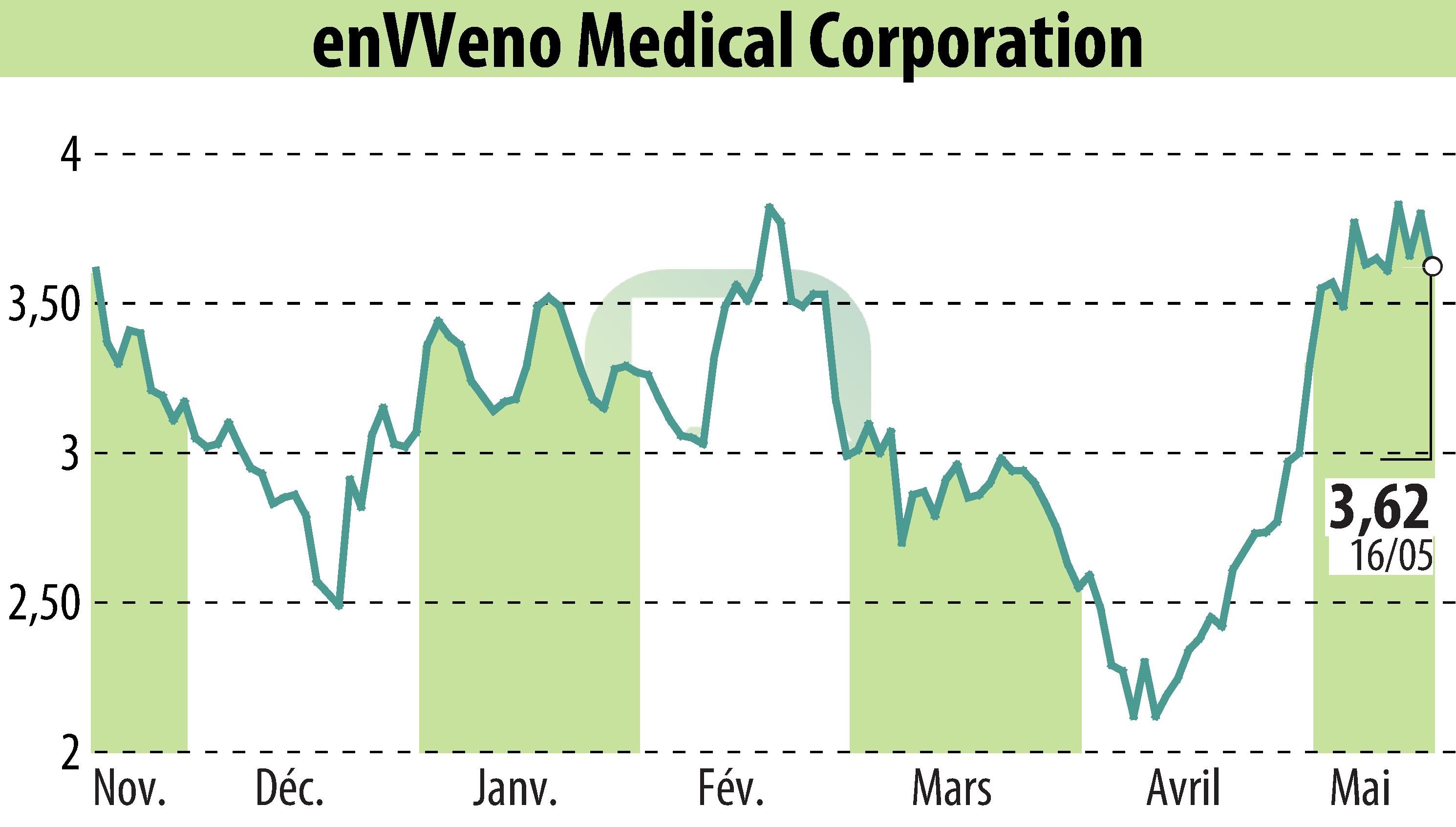 Graphique de l'évolution du cours de l'action EnVVeno Medical Corporation (EBR:NVNO).