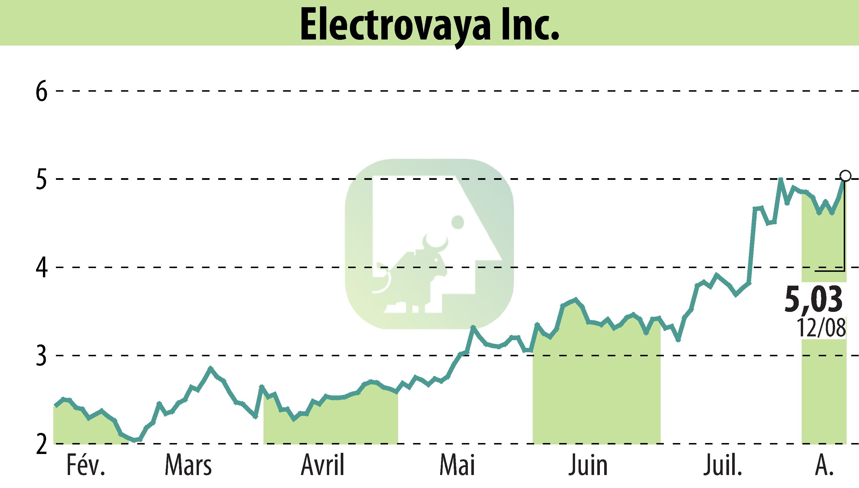 Stock price chart of Electrovaya, Inc. (EBR:ELVA) showing fluctuations.