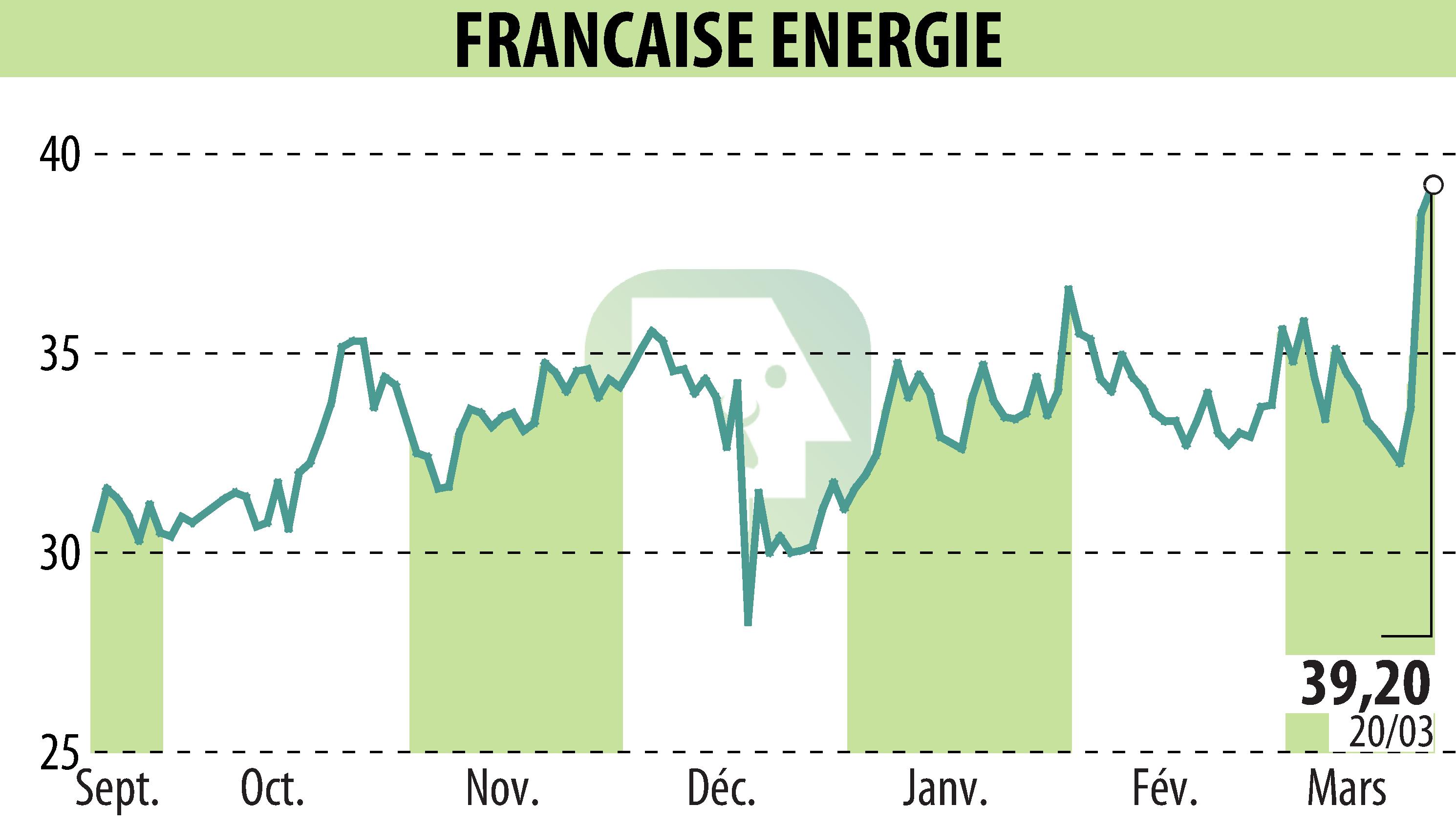 Graphique de l'évolution du cours de l'action FRANCAISE ENERGIE (EPA:FDE).