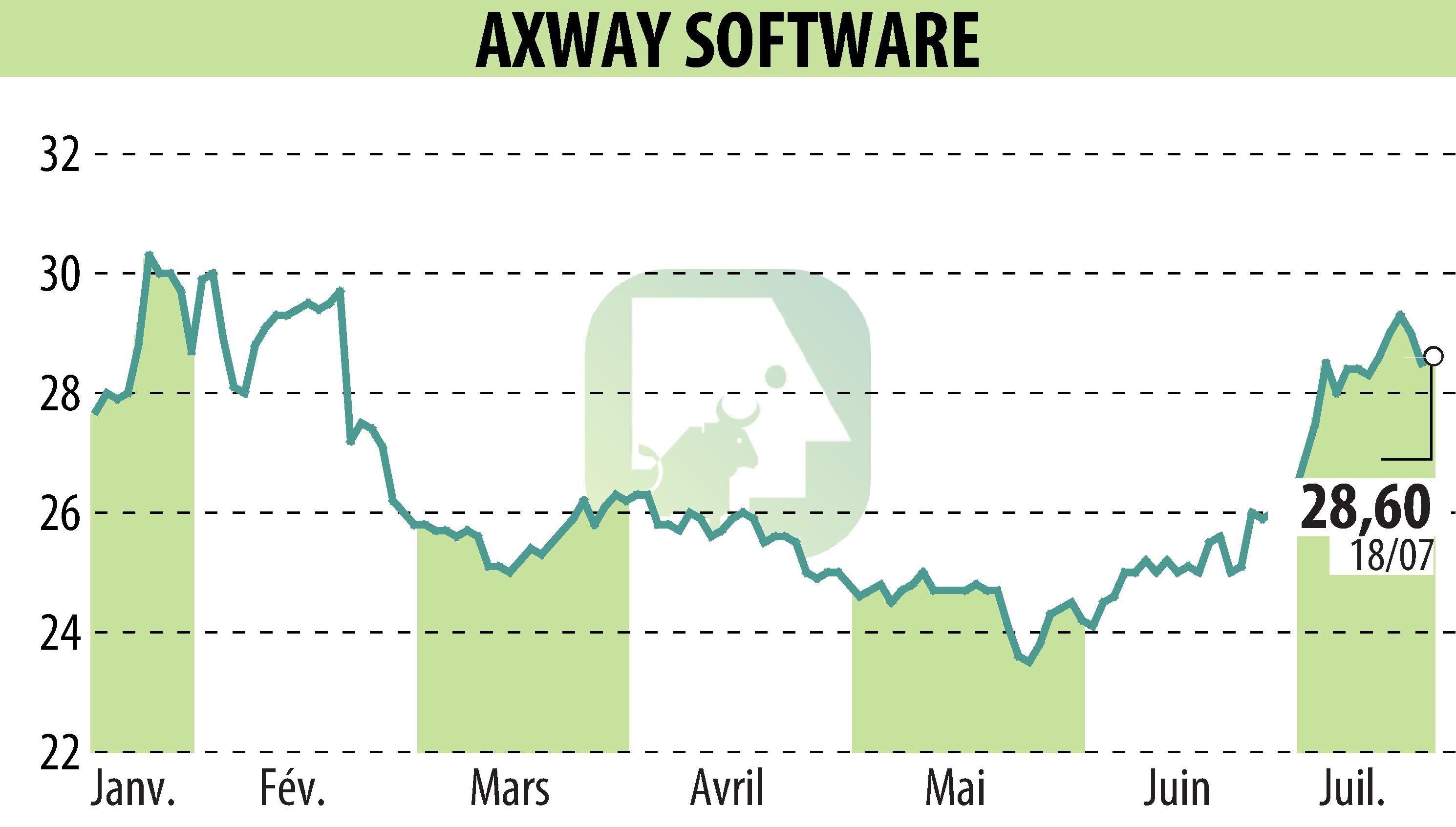 Stock price chart of Axway (EPA:AXW) showing fluctuations.