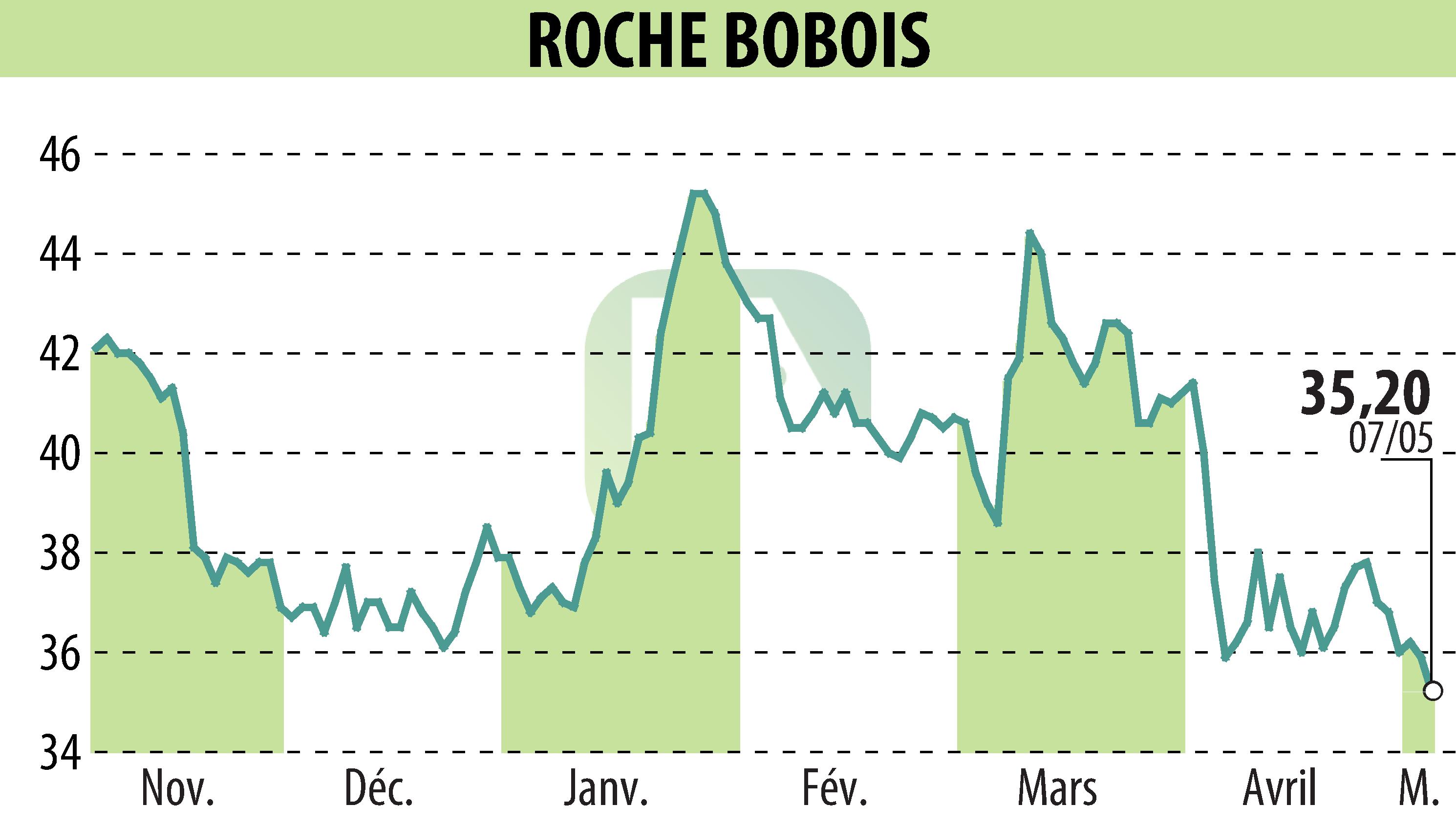 Stock price chart of ROCHE BOBOIS (EPA:RBO) showing fluctuations.