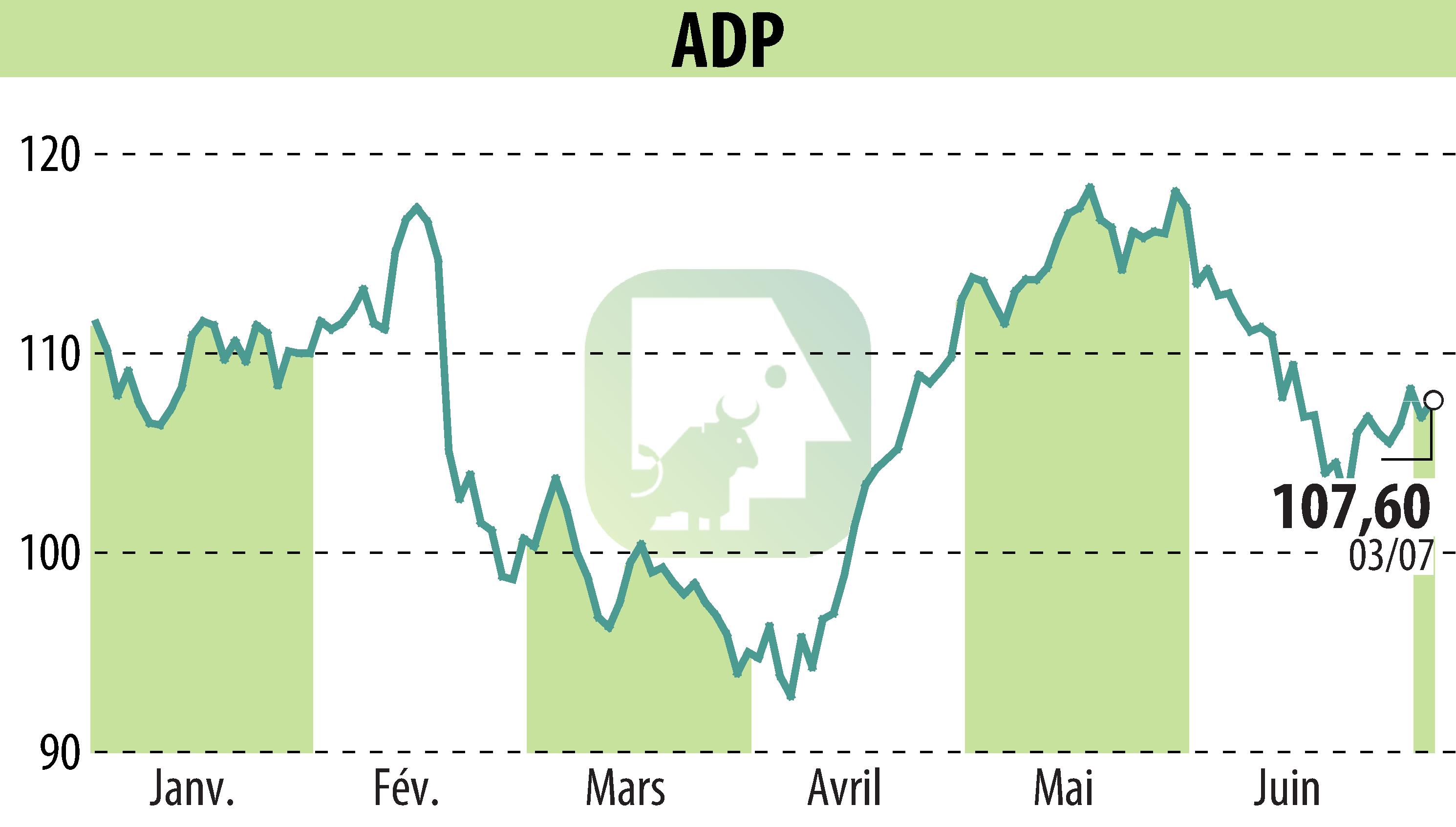 Stock price chart of GROUPE ADP (EPA:ADP) showing fluctuations.