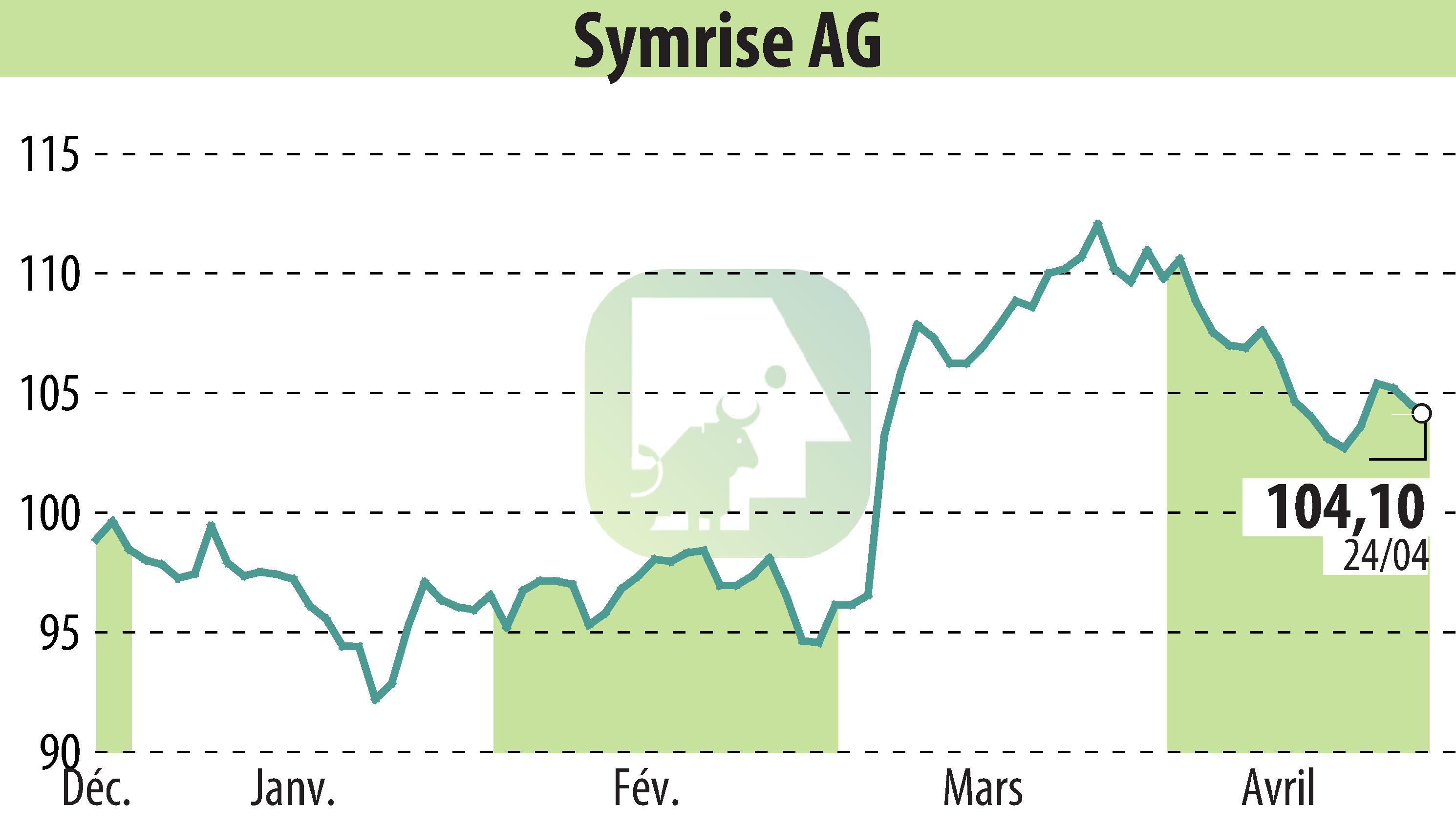 Stock price chart of Symrise AG (EBR:SY1) showing fluctuations.