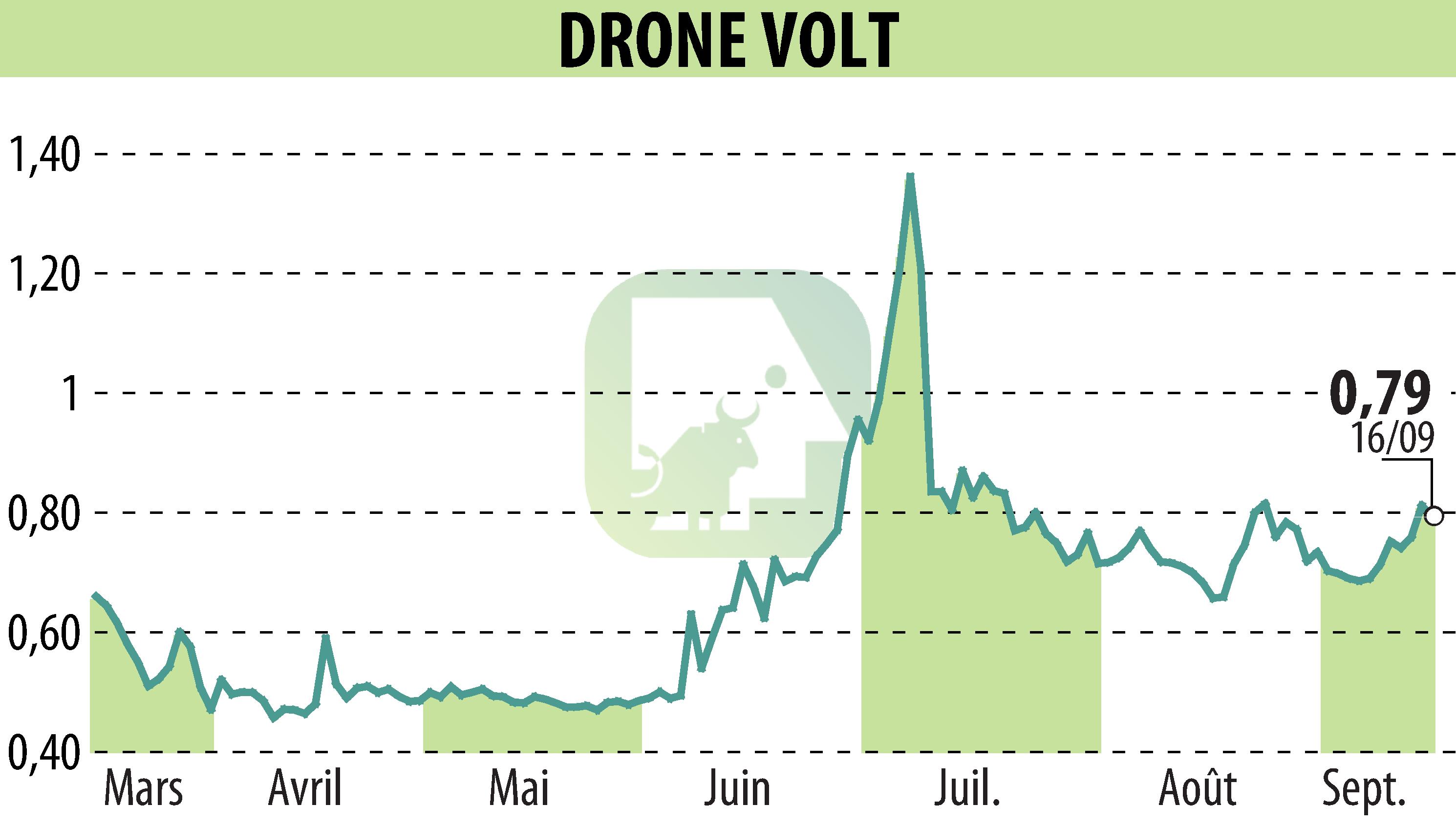 Stock price chart of DRONE VOLT (EPA:ALDRV) showing fluctuations.