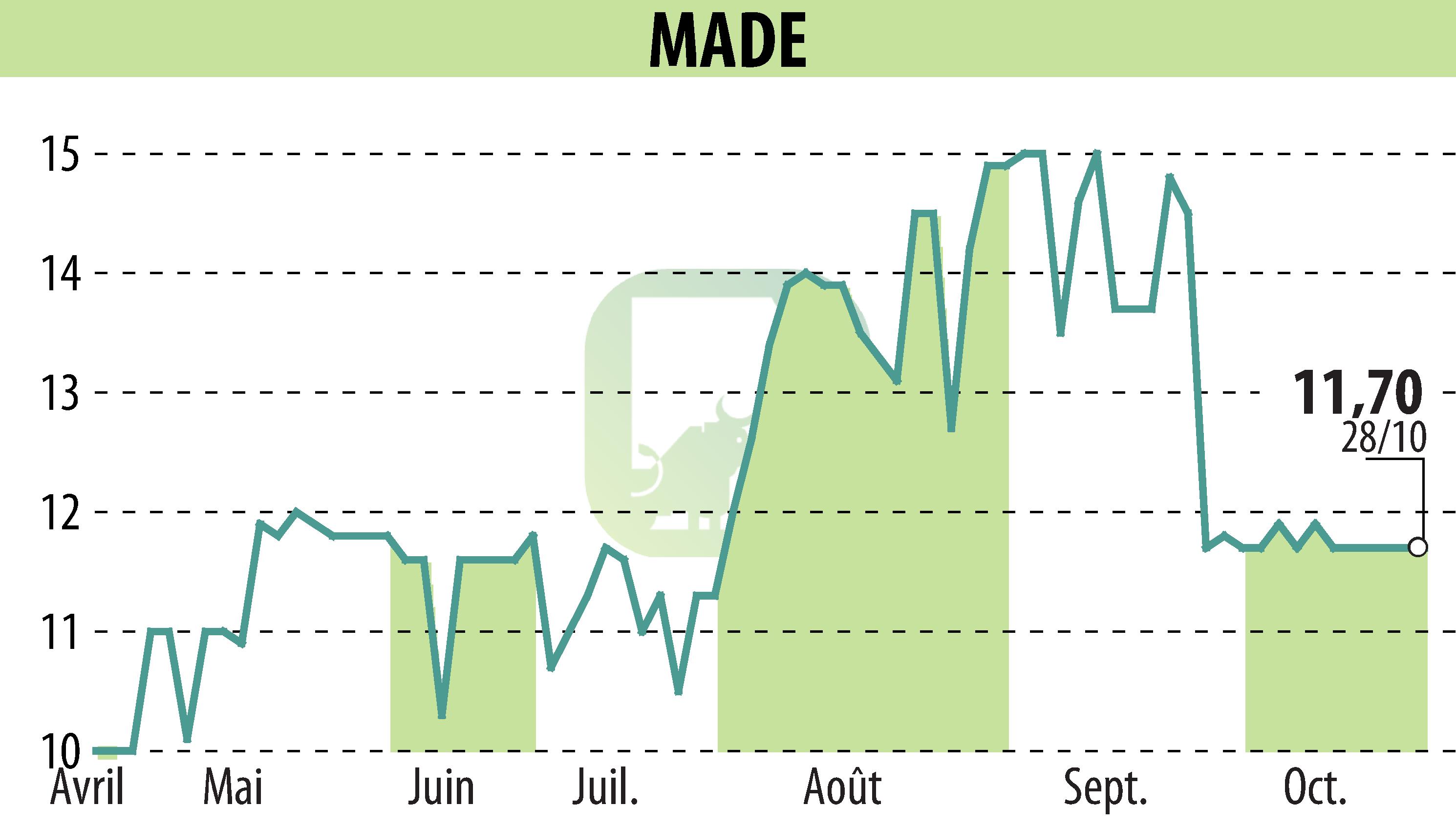 Stock price chart of MADE (EPA:MLMAD) showing fluctuations.