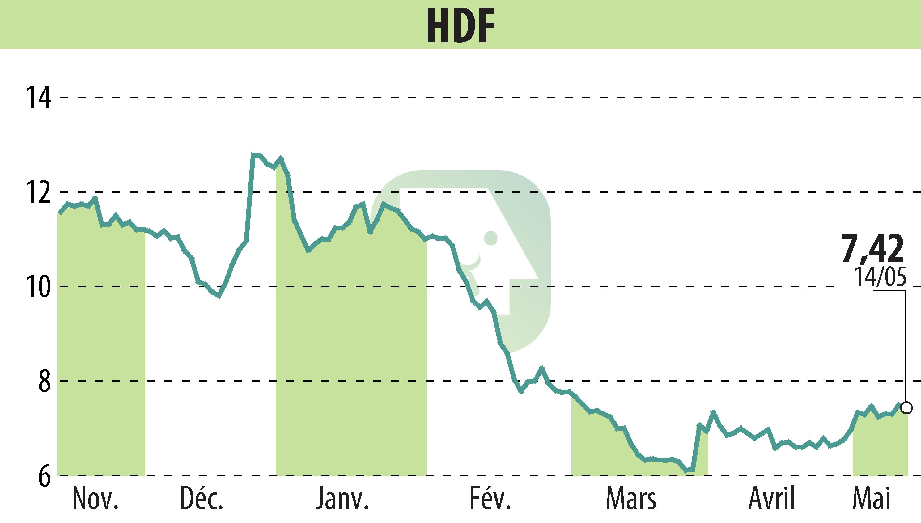 Stock price chart of HDF (EPA:HDF) showing fluctuations.