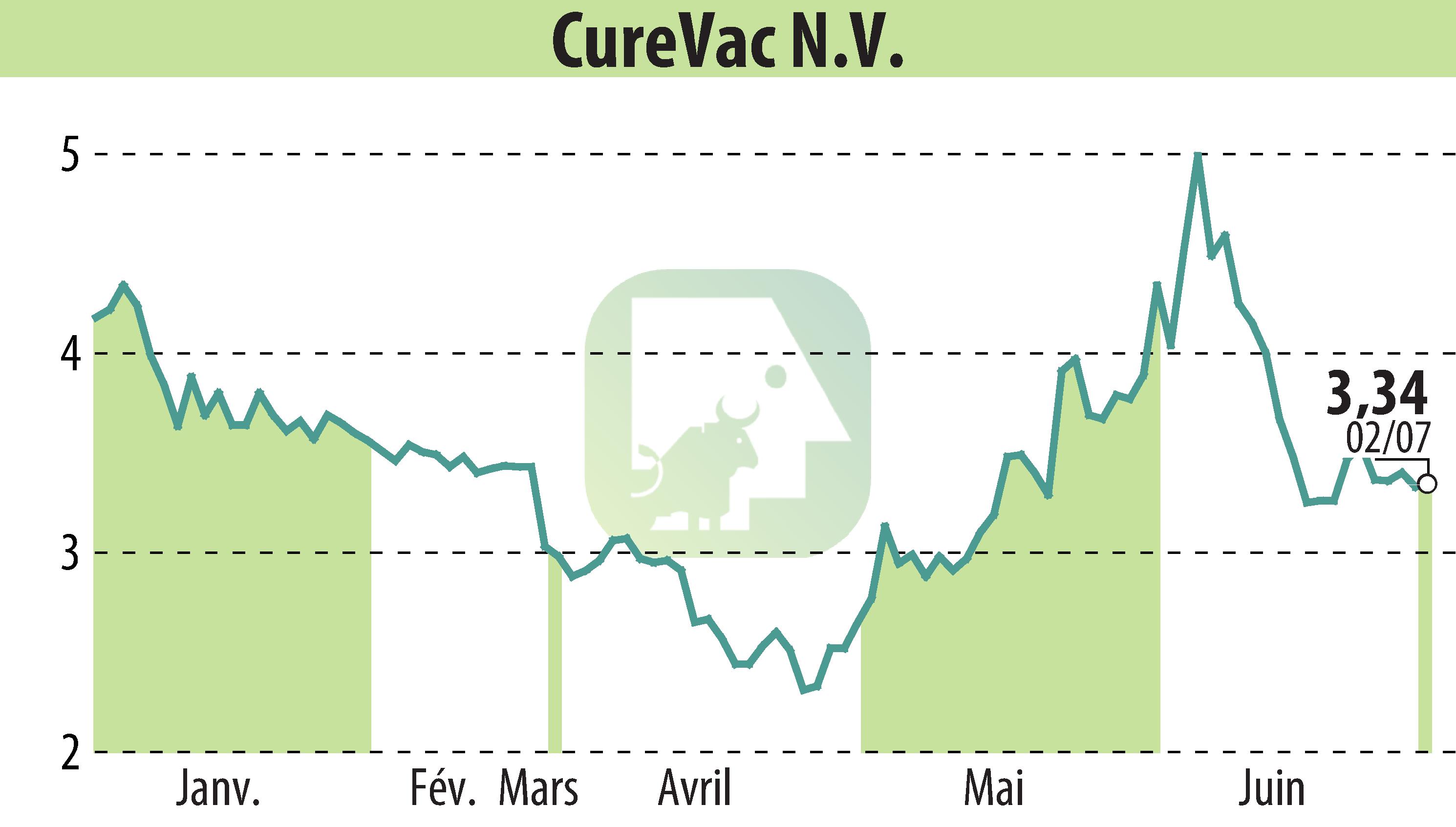 Stock price chart of CureVac (EBR:CVAC) showing fluctuations.