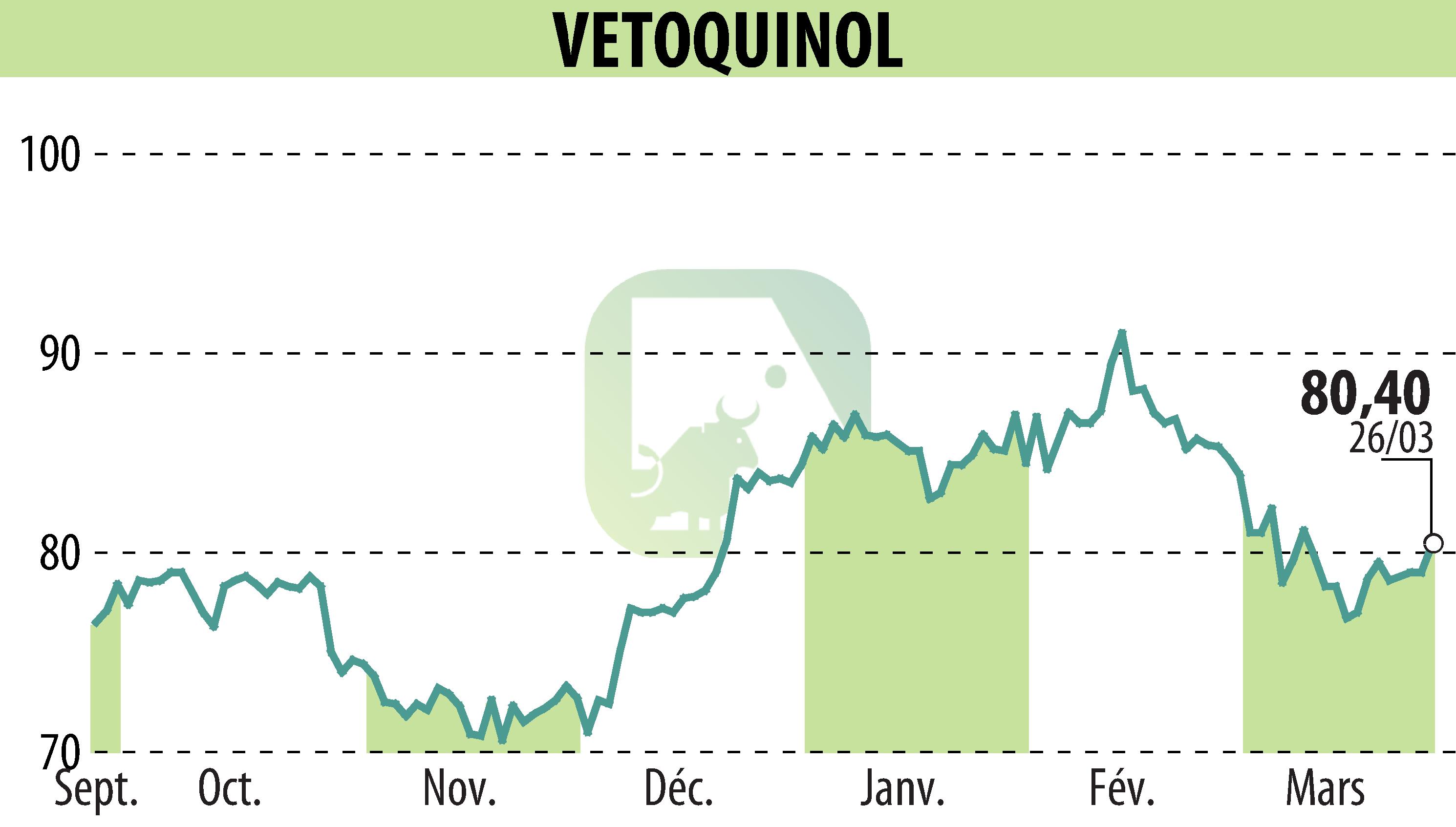 Stock price chart of VETOQUINOL (EPA:VETO) showing fluctuations.