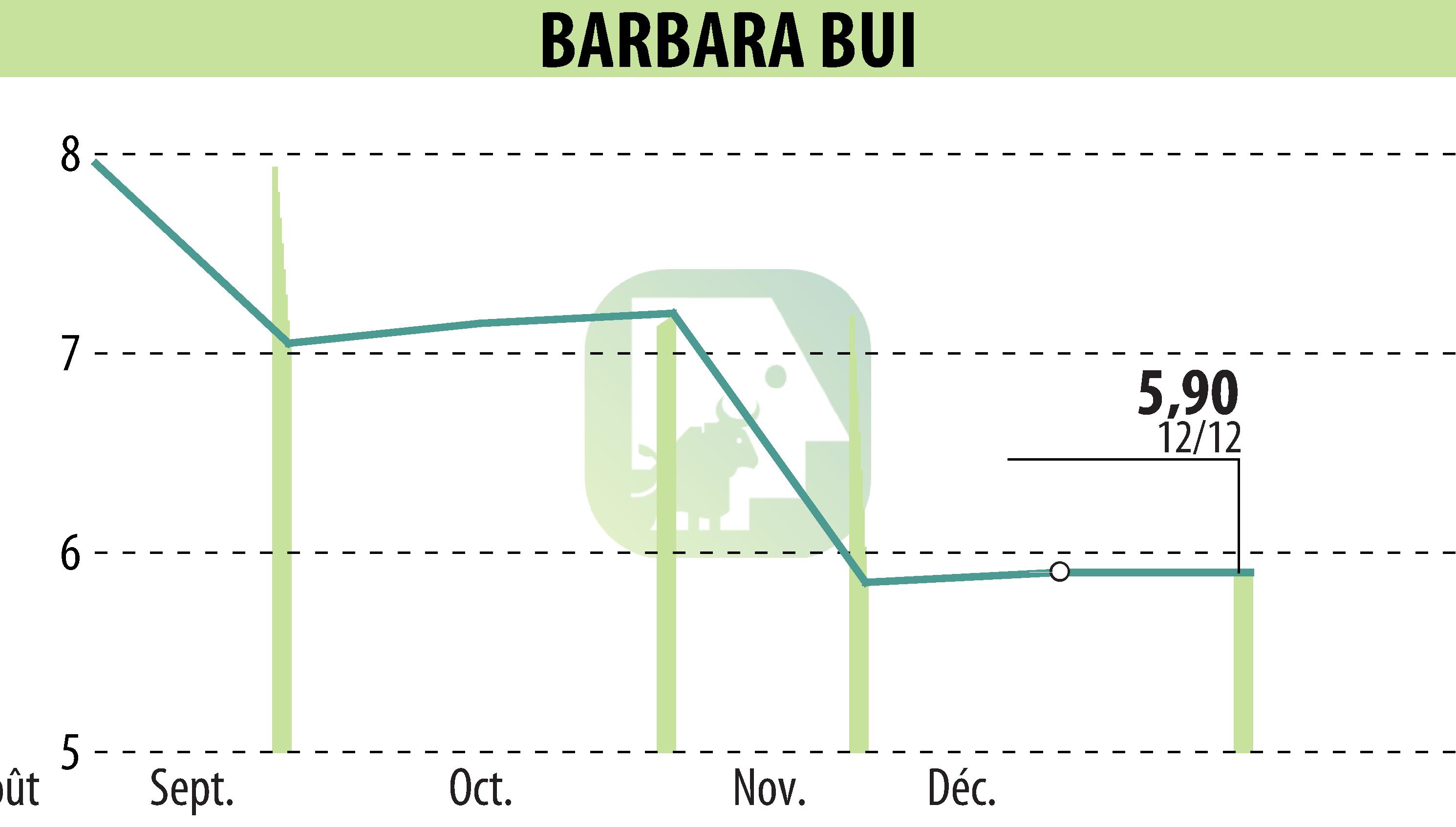 Graphique de l'évolution du cours de l'action BARBARA  BUI (EPA:BUI).