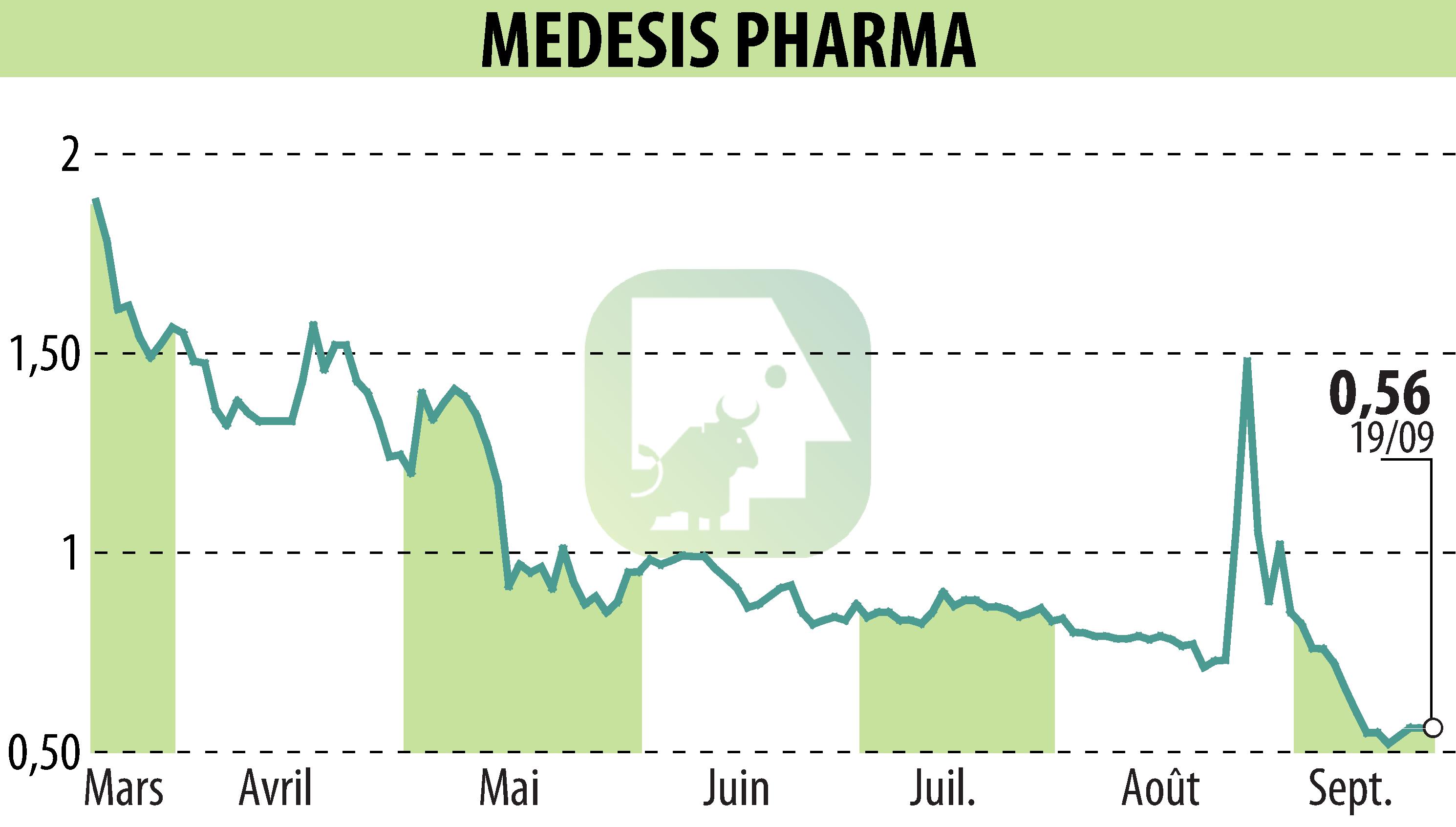 Graphique de l'évolution du cours de l'action MEDESIS PHARMA (EPA:ALMDP).